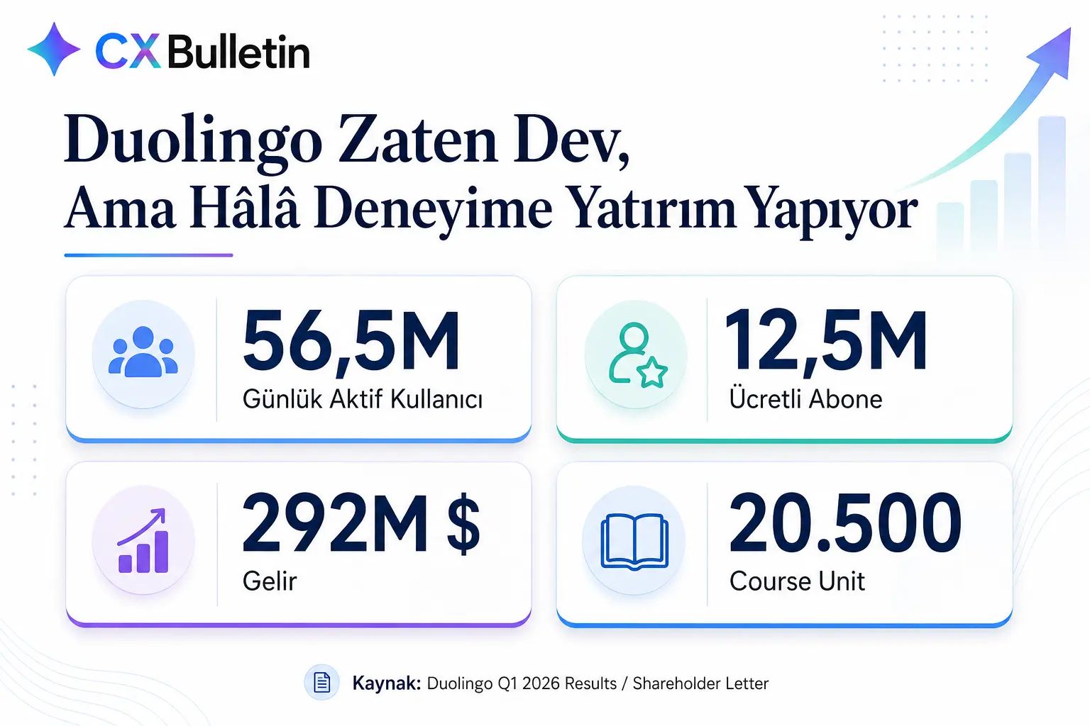 “Duolingo Zaten Dev, Ama Hâlâ Deneyime Yatırım Yapıyor” başlıklı bilgi kartı: 56,5M günlük aktif kullanıcı, 12,5M ücretli abone, 292M $ gelir ve 20.500 course unit; kaynak Duolingo Q1 2026 sonuçları ve hissedar mektubu