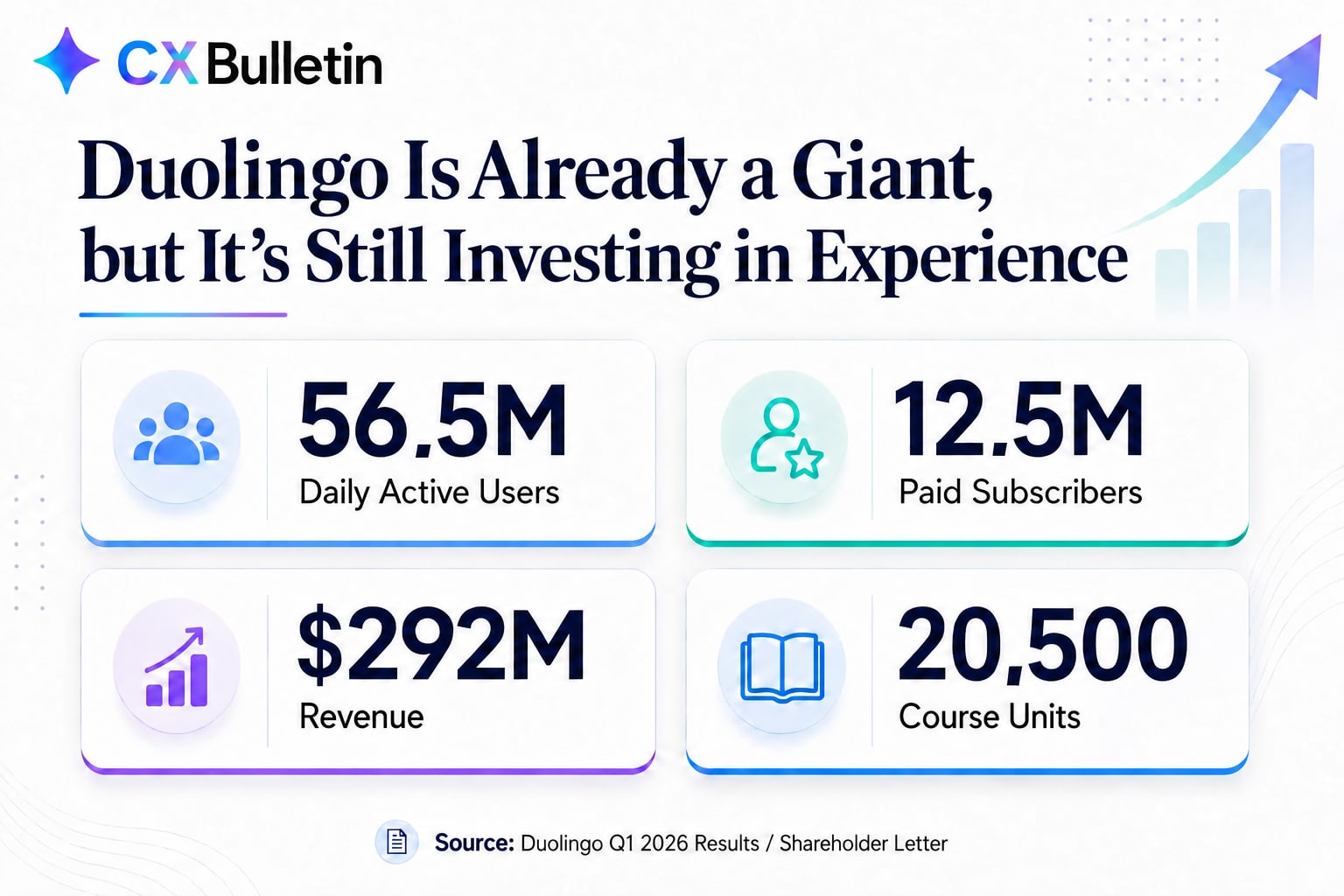 Infographic titled “Duolingo Is Already a Giant, but It’s Still Investing in Experience”: 56.5M daily active users, 12.5M paid subscribers, $292M in revenue and 20,500 course units; source: Duolingo Q1 2026 results and shareholder letter