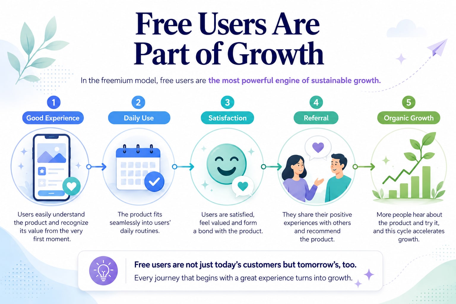 Five-step flow titled “Free Users Are Part of Growth”: good experience, daily use, satisfaction, referral and organic growth; a note at the bottom reads “Free users are not just today’s customers but tomorrow’s, too”