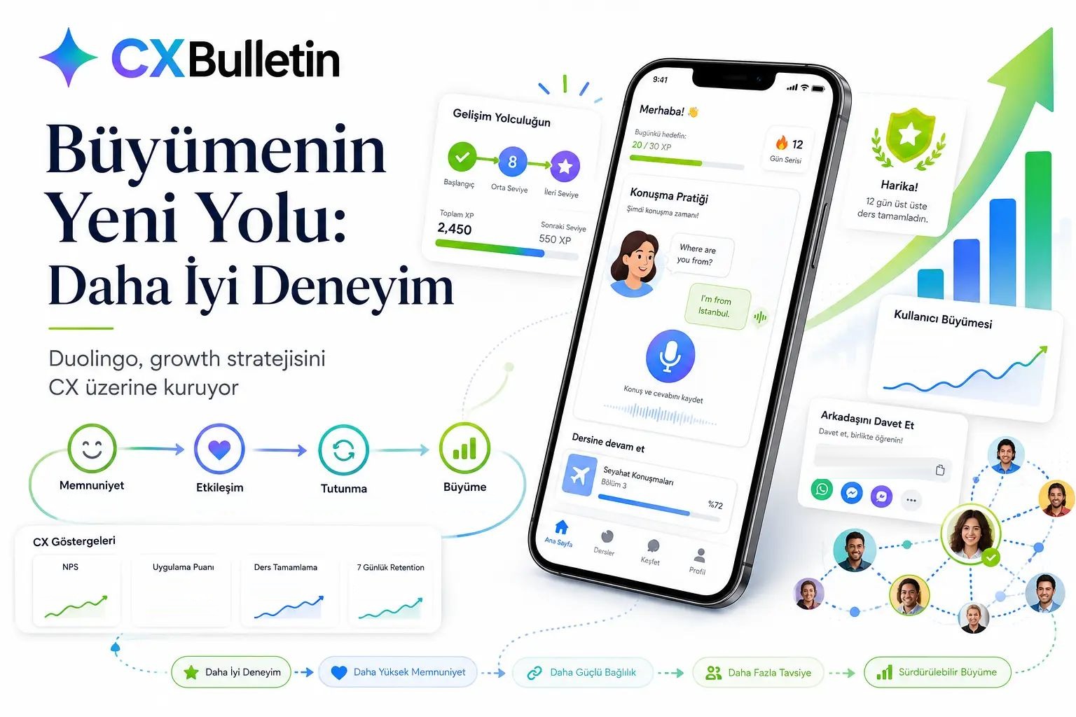 CX Bulletin kapağı: "Büyümenin Yeni Yolu: Daha İyi Deneyim" başlığı, konuşma pratiği ekranı açık bir dil öğrenme uygulaması, memnuniyetten büyümeye uzanan akış ve temsili CX gösterge kartları