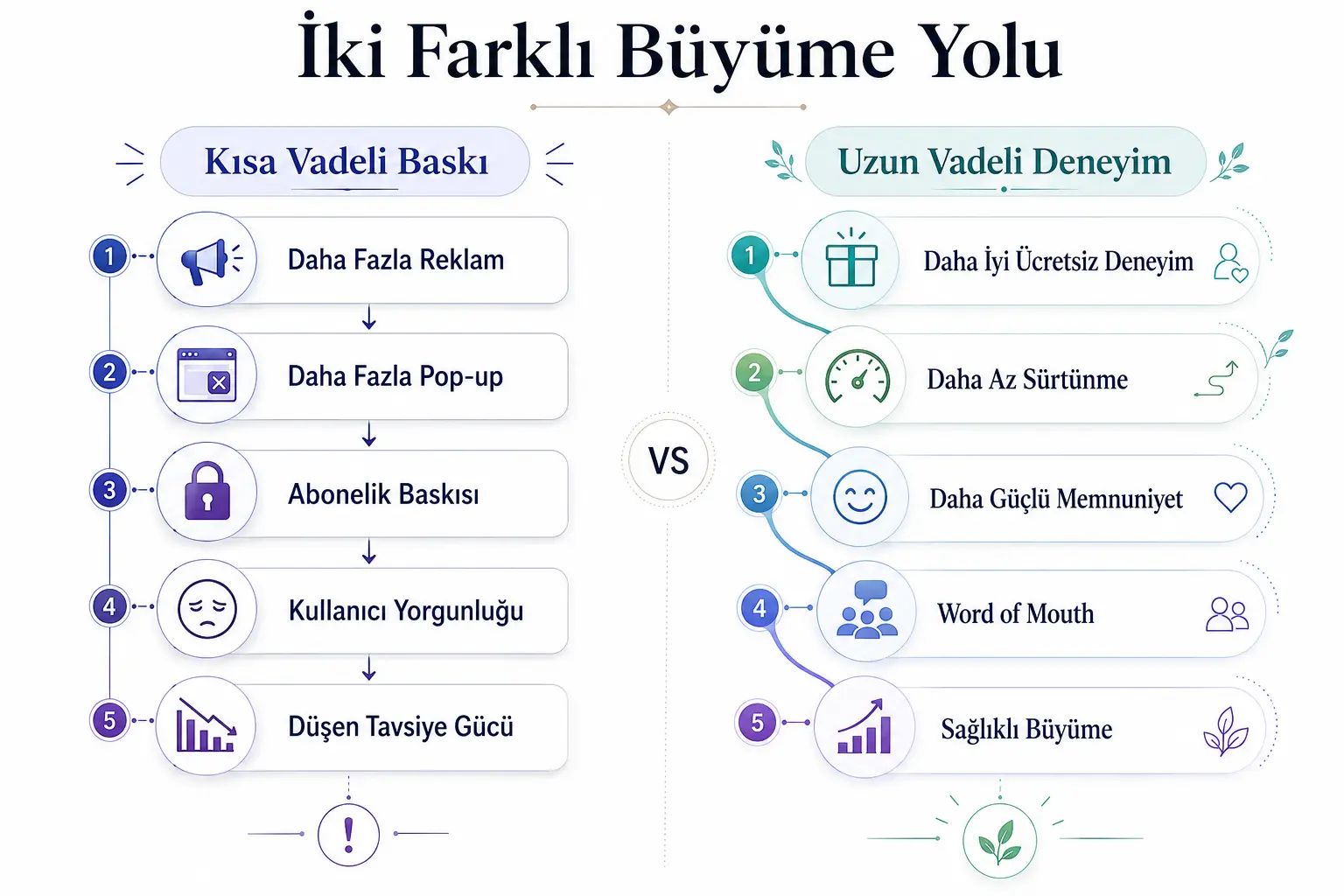 “İki Farklı Büyüme Yolu” diyagramı: solda kısa vadeli baskı (daha fazla reklam, daha fazla pop-up, abonelik baskısı, kullanıcı yorgunluğu, düşen tavsiye gücü), sağda uzun vadeli deneyim (daha iyi ücretsiz deneyim, daha az sürtünme, daha güçlü memnuniyet, word of mouth, sağlıklı büyüme)