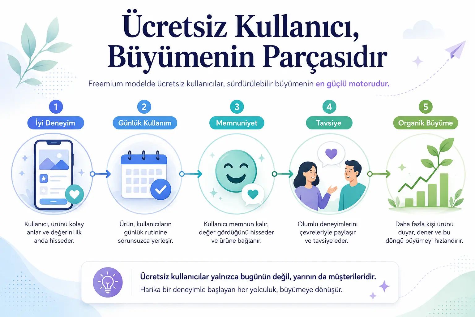 “Ücretsiz Kullanıcı, Büyümenin Parçasıdır” başlıklı beş adımlı akış: iyi deneyim, günlük kullanım, memnuniyet, tavsiye ve organik büyüme; altta “Ücretsiz kullanıcılar yalnızca bugünün değil, yarının da müşterileridir” notu