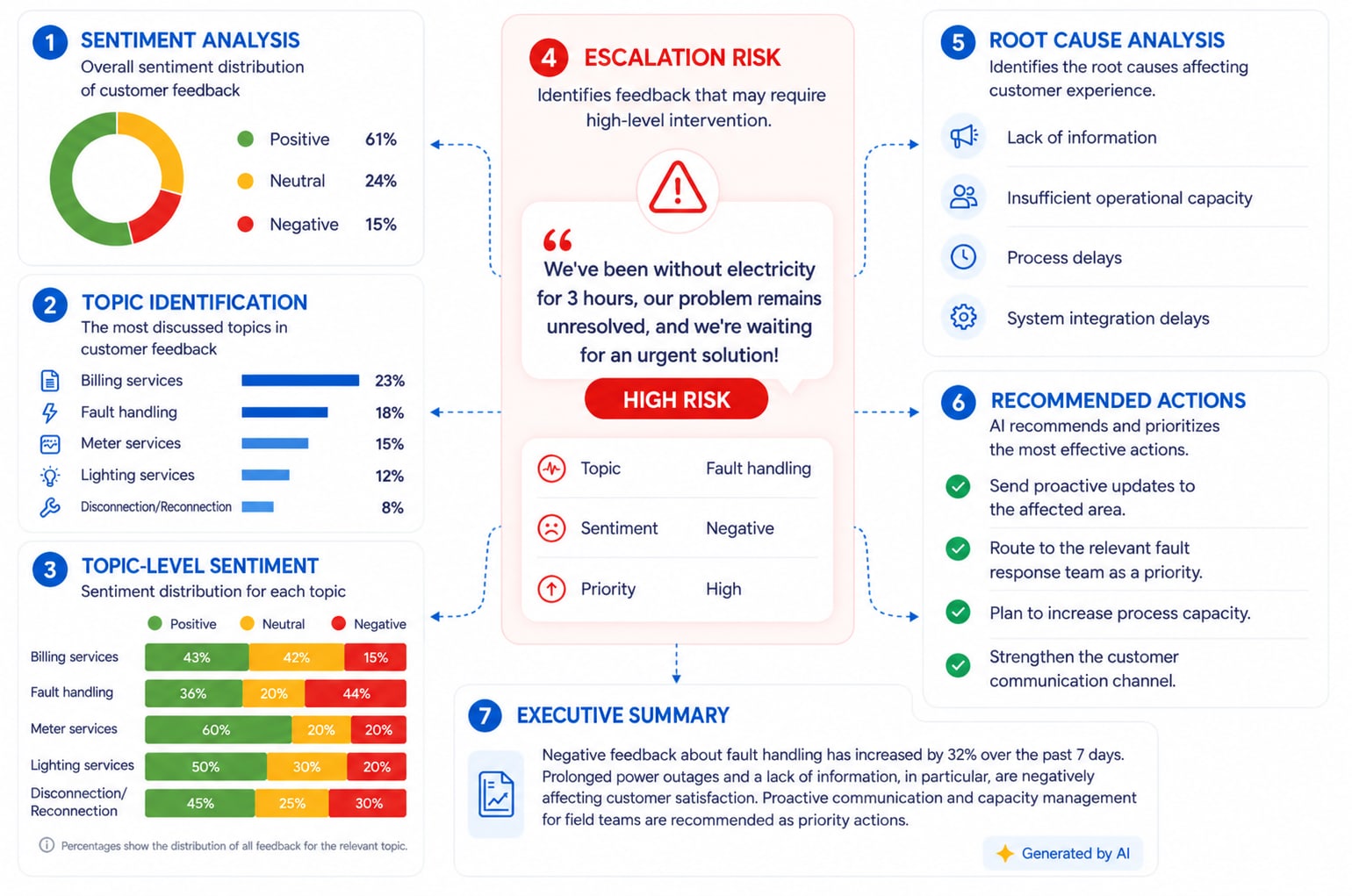 AI-powered customer experience and VoC analysis in the power distribution sector: a screen for sentiment detection, emergency escalation and root-cause reporting