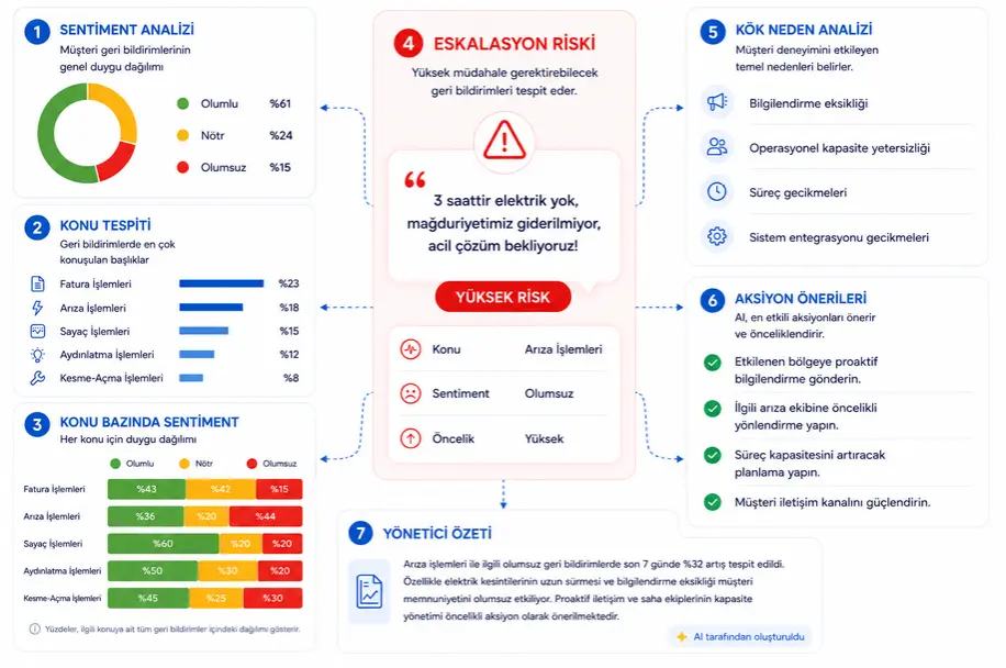 Elektrik dağıtım sektöründe yapay zekâ ile müşteri deneyimi ve VoC analizi: Duygu durumu tespiti, acil durum eskalasyonu ve kök neden raporlama ekranı