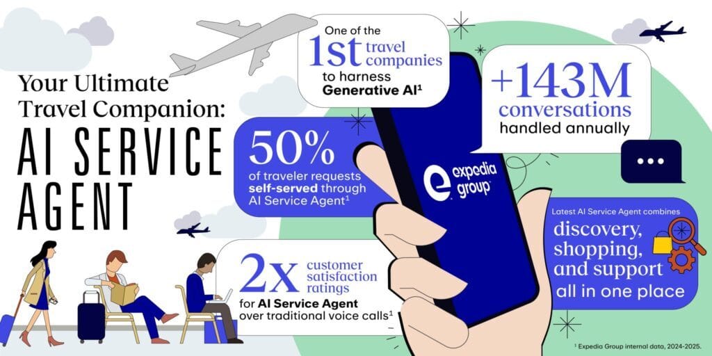 Expedia Group'un "AI Service Agent" infografiği: Expedia Group logolu telefonu tutan bir el çevresinde yılda 143 milyonun üzerinde konuşma, yolcu taleplerinin %50'sinin yapay zekâ temsilcisiyle kendi kendine çözülmesi ve sesli aramaya göre 2 kat müşteri memnuniyeti yazan kutular; altta bekleme alanında oturan çizgi yolcular.