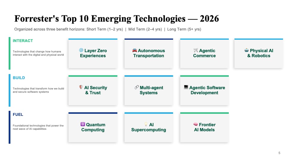 “Forrester’s Top 10 Emerging Technologies — 2026” tablosu: Interact satırında Layer Zero Experiences, Autonomous Transportation, Agentic Commerce, Physical AI & Robotics; Build satırında AI Security & Trust, Multi-agent Systems, Agentic Software Development; Fuel satırında Quantum Computing, AI Supercomputing, Frontier AI Models