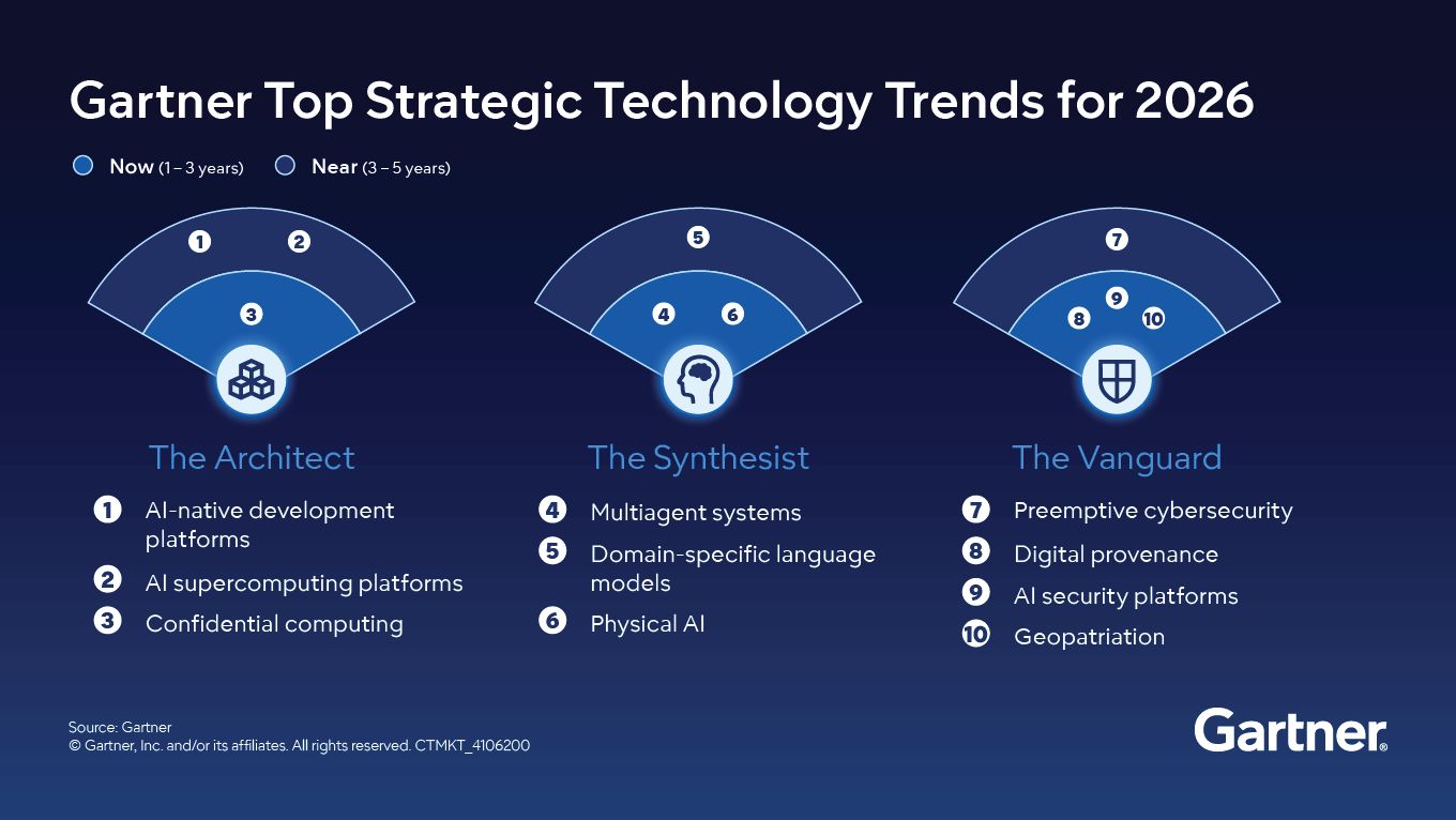 Gartner’ın “Top Strategic Technology Trends for 2026” şeması: The Architect, The Synthesist ve The Vanguard başlıkları altında, yakın (1-3 yıl) ve orta vadeye (3-5 yıl) göre yerleştirilmiş on numaralı teknoloji trendi.