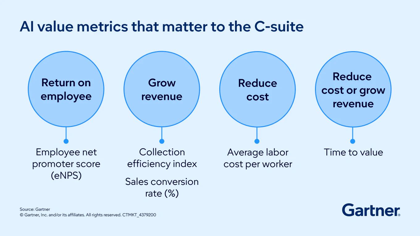 Gartner’ın “AI value metrics that matter to the C-suite” grafiği: çalışan getirisi için eNPS; gelir artışı için tahsilat verimliliği endeksi ve satış dönüşüm oranı; maliyet azaltma için çalışan başına ortalama işgücü maliyeti; hem maliyet azaltma hem gelir artışı için değere ulaşma süresi.