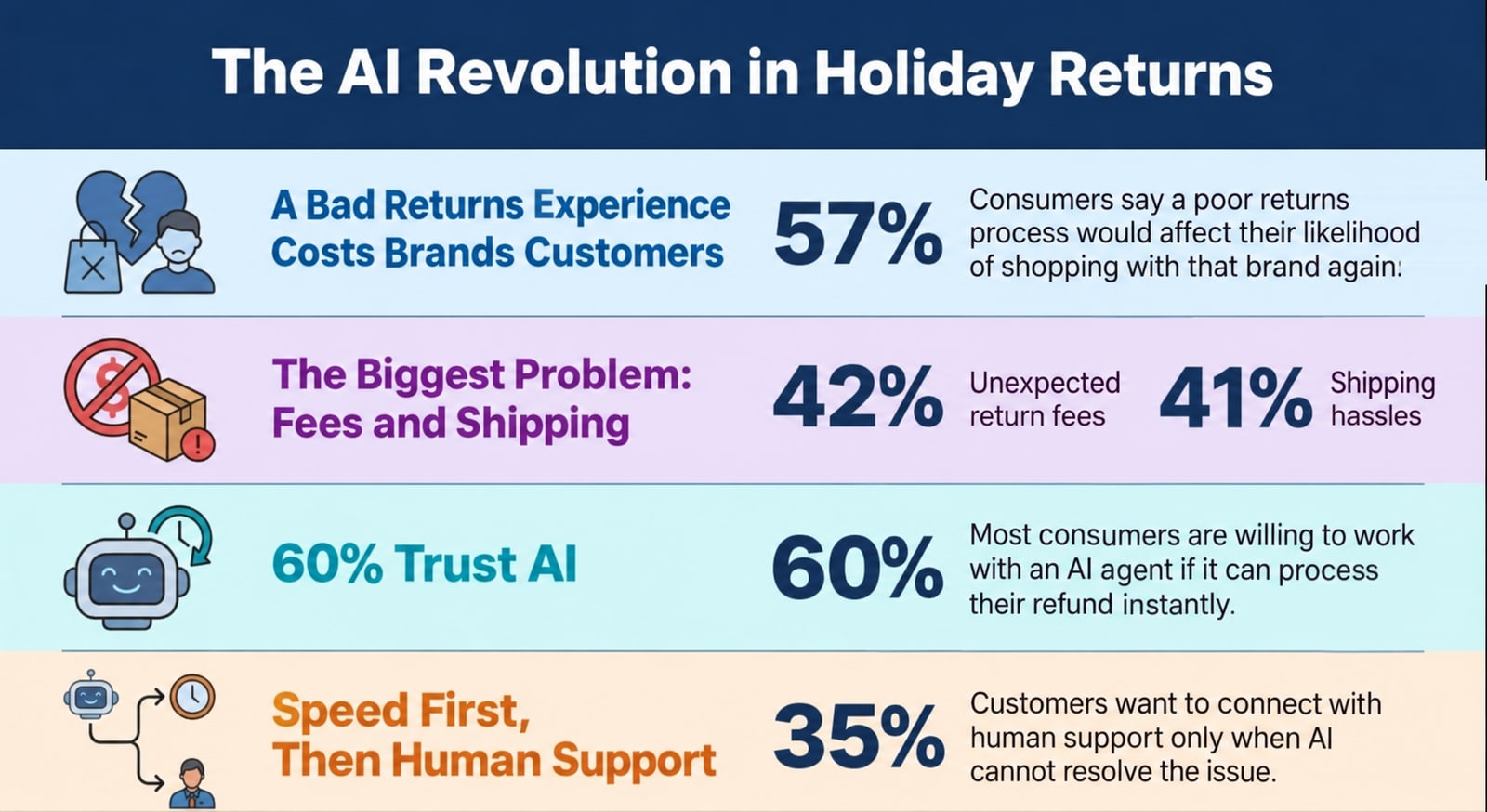 Four-row infographic titled “The AI Revolution in Holiday Returns”: a bad returns experience costing brands customers (57%), unexpected return fees (42%) and shipping hassles (41%), trust in an AI agent for instant refunds (60%), and wanting human support only when AI can’t resolve the issue (35%)