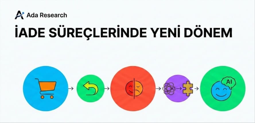 Ada Research logosu altında "İADE SÜREÇLERİNDE YENİ DÖNEM" başlığı; alışveriş sepeti, iade oku, yarısı mutlu yarısı üzgün yüz ve yapboz simgelerinden "AI" yazılı gülümseyen yüze uzanan akış şeması