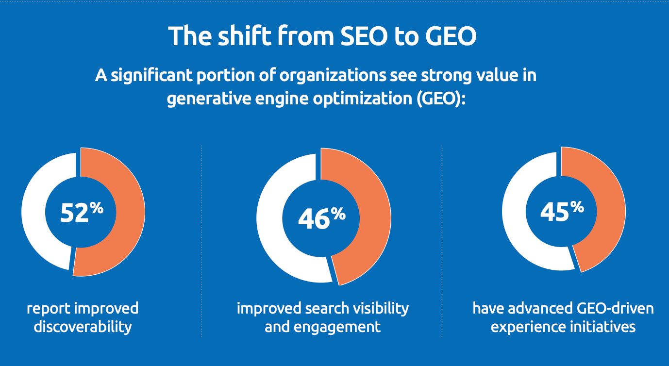 SEO’dan GEO’ya geçişi anlatan infografik: kurumların %52’si keşfedilebilirliğin arttığını, %46’sı arama görünürlüğü ve etkileşimin iyileştiğini bildiriyor; %45’inin ise ileri düzey GEO odaklı deneyim girişimleri var.