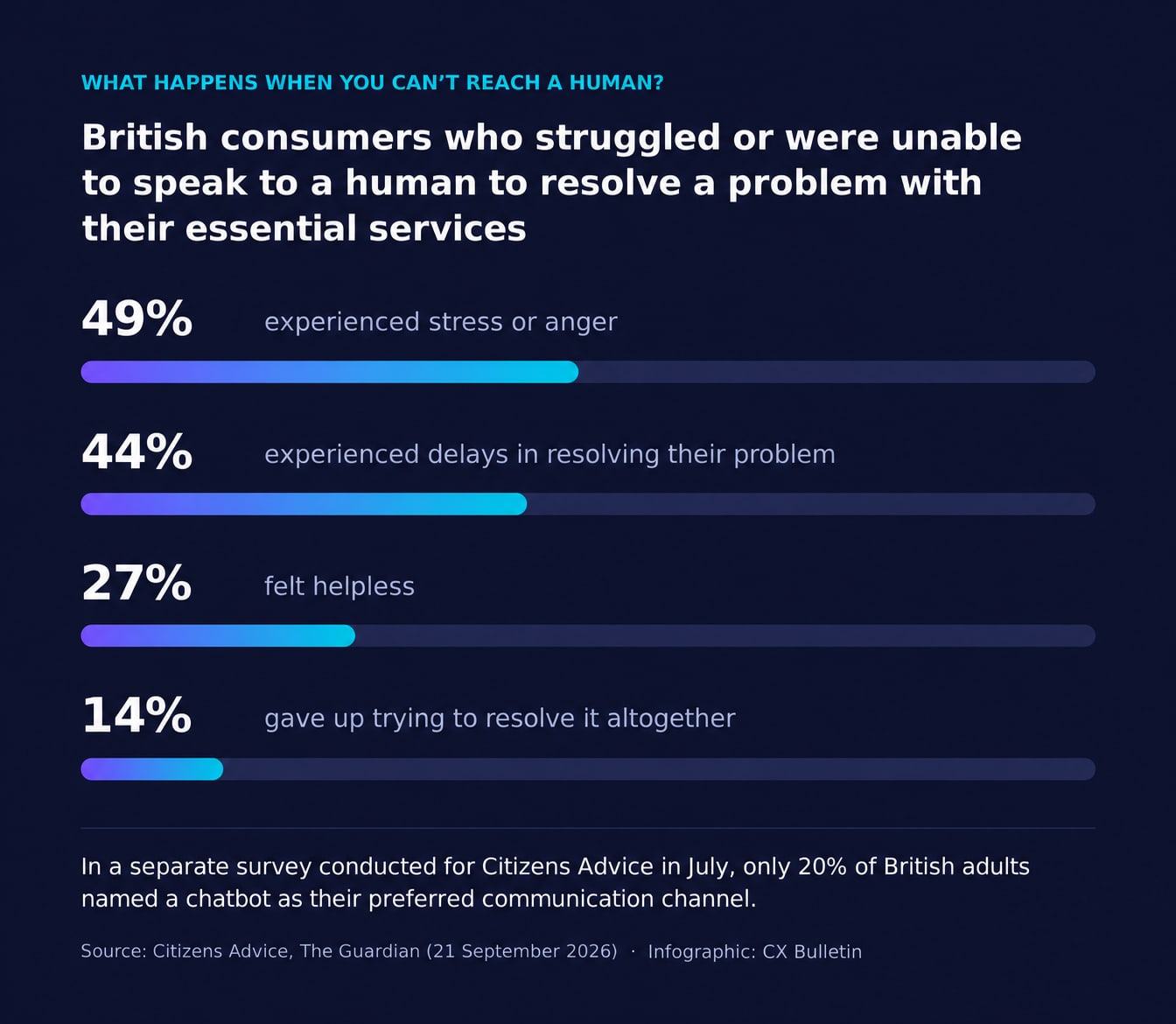 Horizontal bar chart showing that, among British consumers who struggled to reach a human about their essential services, 49% experienced stress or anger, 44% experienced delays, 27% felt helpless and 14% gave up.