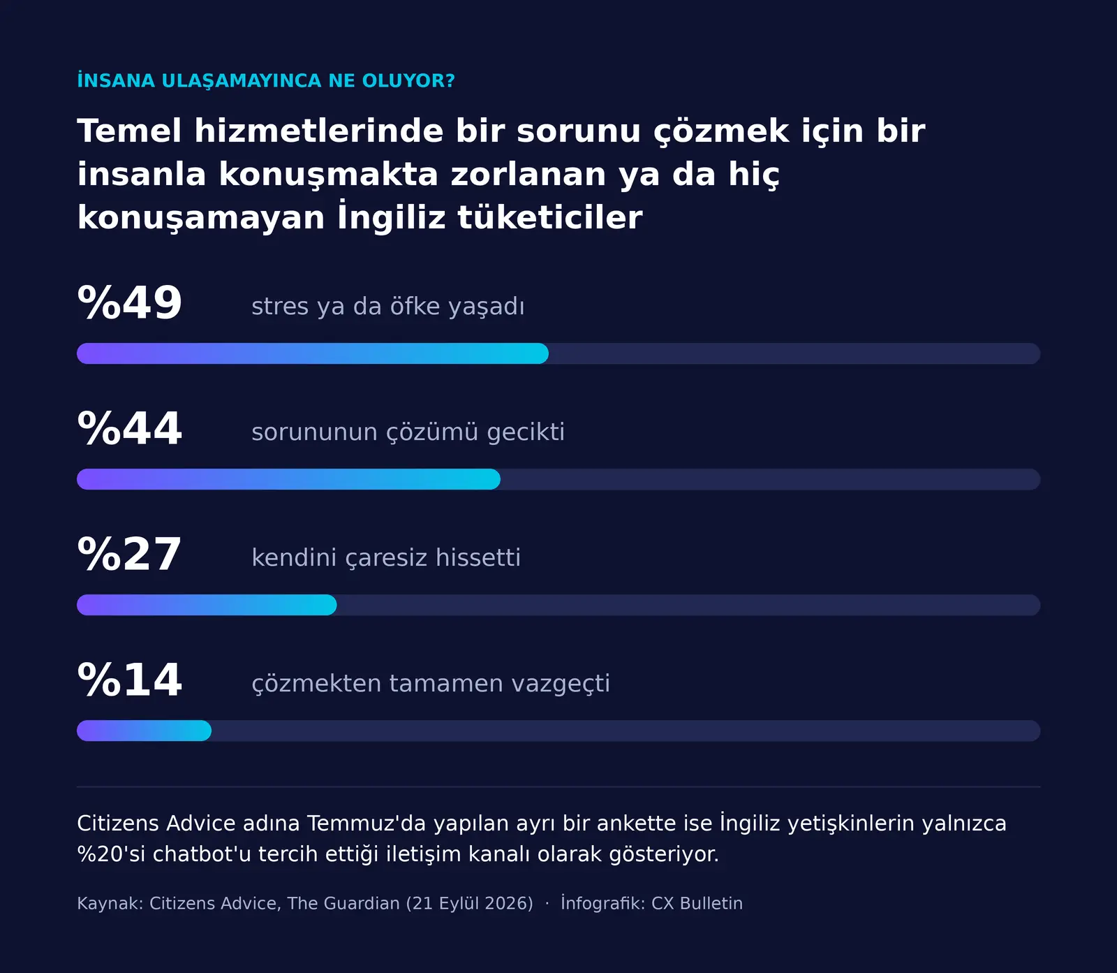 Temel hizmetlerinde insana ulaşmakta zorlanan İngiliz tüketicilerin %49’unun stres ya da öfke yaşadığını, %44’ünün gecikme yaşadığını, %27’sinin çaresiz hissettiğini ve %14’ünün vazgeçtiğini gösteren yatay çubuk grafik.