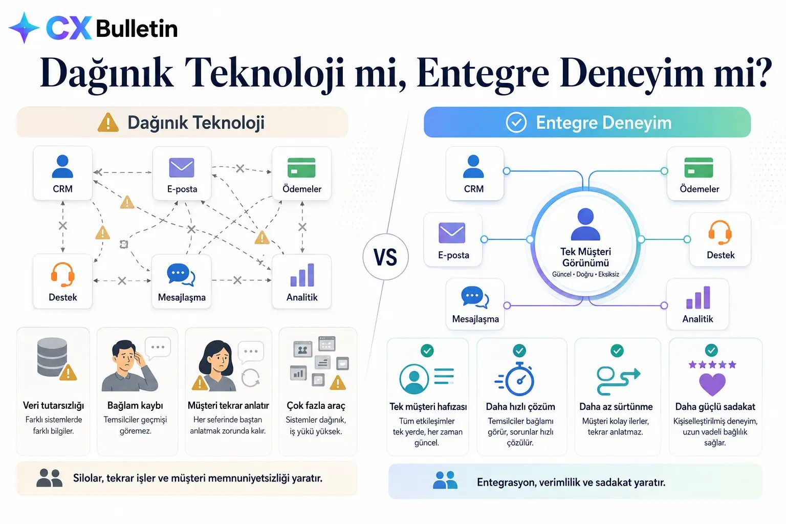 “Dağınık Teknoloji mi, Entegre Deneyim mi?” başlıklı karşılaştırma infografiği: solda birbirine kopuk bağlarla bağlı CRM, e-posta, ödemeler, destek, mesajlaşma ve analitik kutuları ile veri tutarsızlığı, bağlam kaybı, müşterinin tekrar anlatması ve çok fazla araç sorunları; sağda aynı araçların ortadaki “Tek Müşteri Görünümü”ne bağlandığı entegre yapı ve tek müşteri hafızası, daha hızlı çözüm, daha az sürtünme, daha güçlü sadakat kazanımları.
