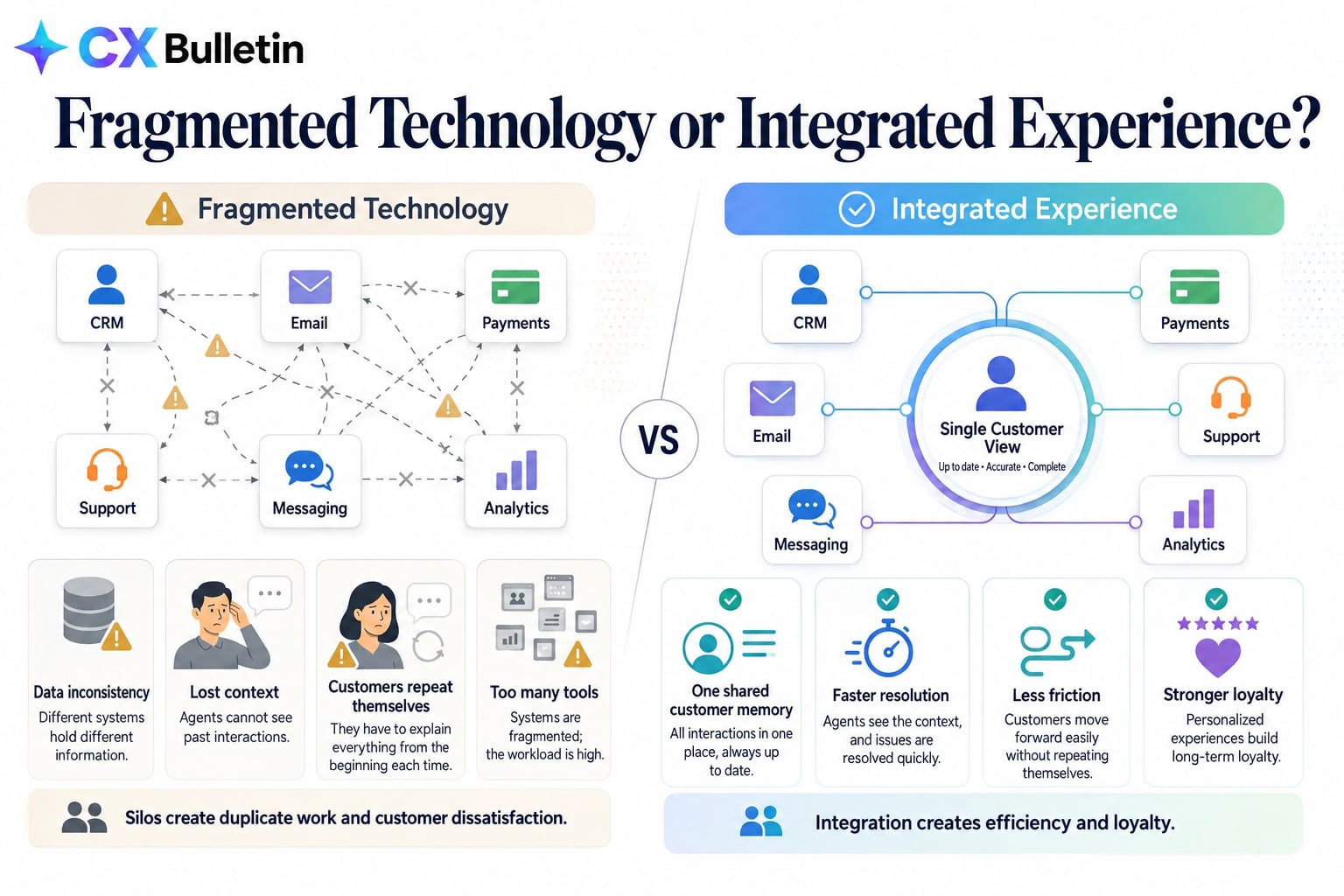 Comparison infographic titled “Fragmented Technology or Integrated Experience?”: on the left, CRM, email, payments, support, messaging and analytics boxes joined by broken links, alongside the problems of data inconsistency, lost context, customers repeating themselves and too many tools; on the right, an integrated setup in which the same tools connect to a central “Single Customer View,” with the gains of one shared customer memory, faster resolution, less friction and stronger loyalty.