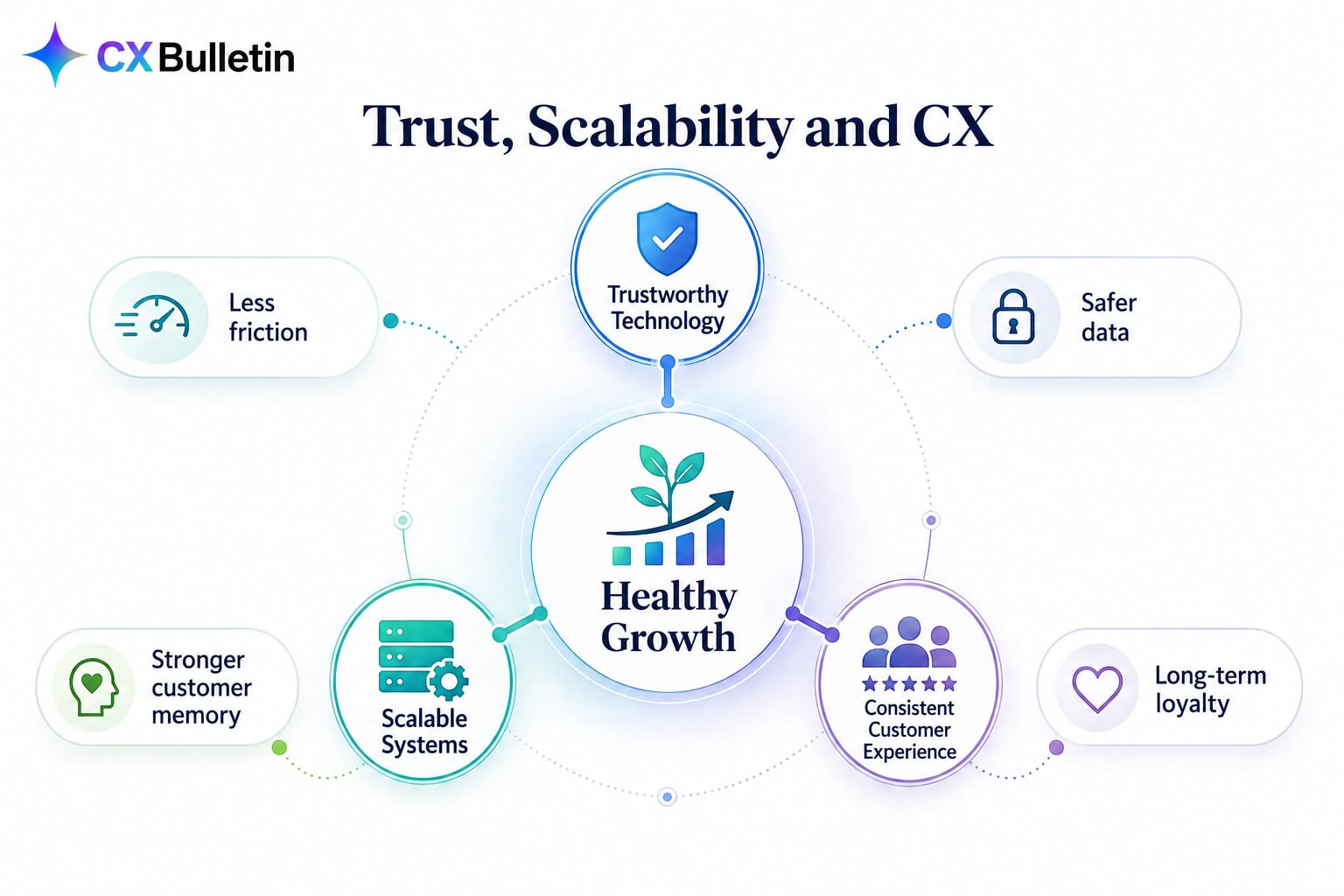 Diagram titled “Trust, Scalability and CX”: “Healthy Growth” at the center, surrounded by rings labeled “Trustworthy Technology,” “Scalable Systems” and “Consistent Customer Experience”; on the outside, the labels “Less friction,” “Safer data,” “Stronger customer memory” and “Long-term loyalty.”