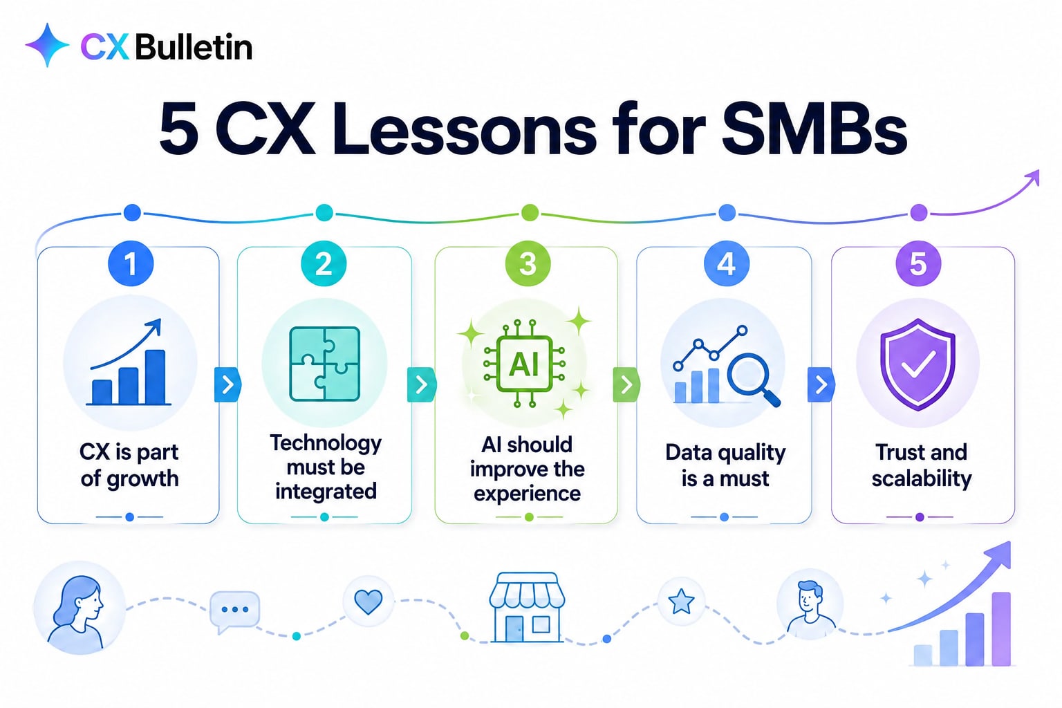 Infographic titled “5 CX Lessons for SMBs”: five numbered cards from left to right, “CX is part of growth,” “Technology must be integrated,” “AI should improve the experience,” “Data quality is a must” and “Trust and scalability”; below them, a dashed path running from a customer to a shop and on to a rising chart.