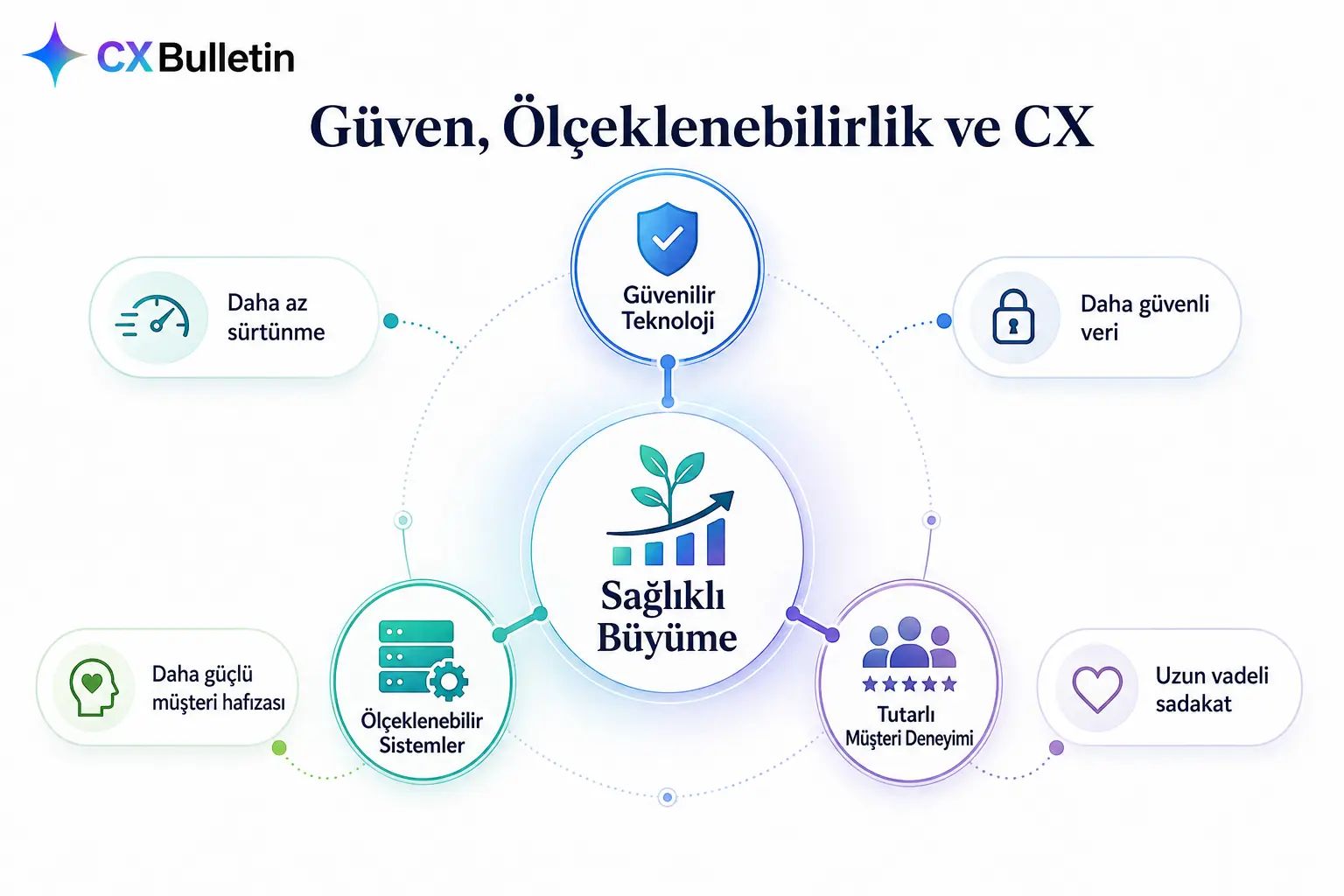 “Güven, Ölçeklenebilirlik ve CX” başlıklı diyagram: ortada “Sağlıklı Büyüme”, çevresinde “Güvenilir Teknoloji”, “Ölçeklenebilir Sistemler” ve “Tutarlı Müşteri Deneyimi” halkaları; dışta “Daha az sürtünme”, “Daha güvenli veri”, “Daha güçlü müşteri hafızası” ve “Uzun vadeli sadakat” etiketleri.