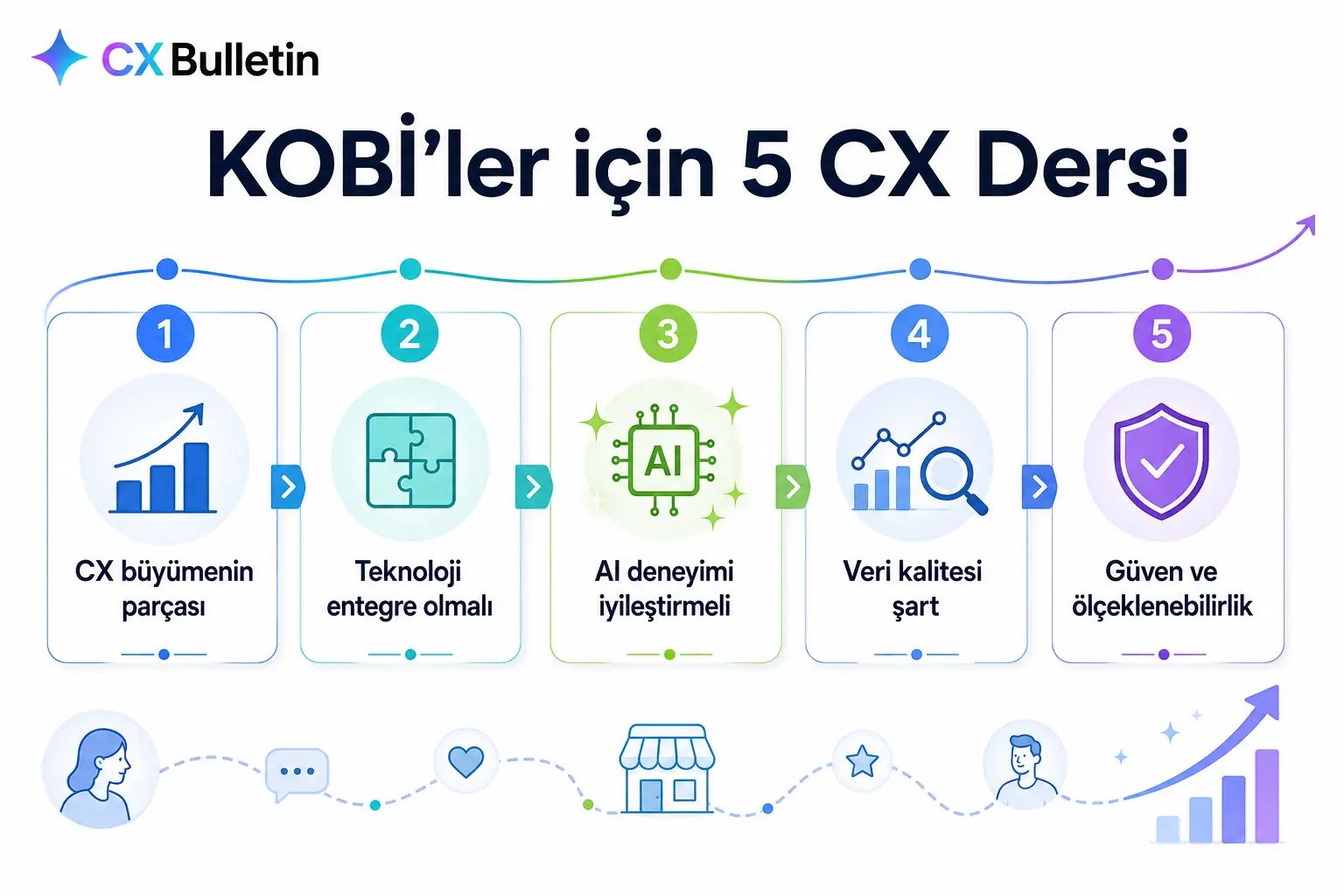 “KOBİ’ler için 5 CX Dersi” başlıklı infografik: soldan sağa numaralı beş kart, “CX büyümenin parçası”, “Teknoloji entegre olmalı”, “AI deneyimi iyileştirmeli”, “Veri kalitesi şart” ve “Güven ve ölçeklenebilirlik”; altta müşteriden dükkâna ve yükselen grafiğe uzanan kesik çizgili bir yol.
