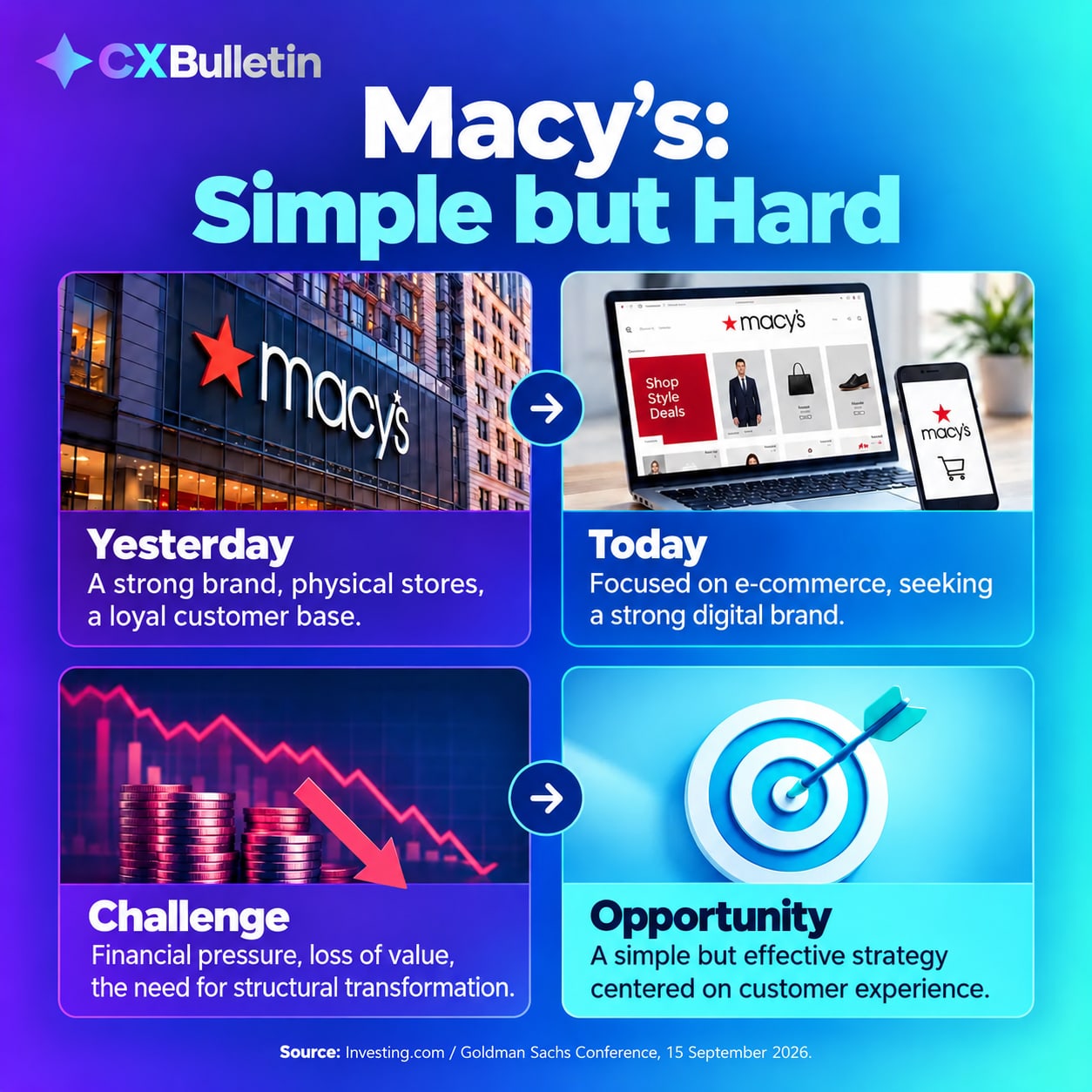 Infographic titled “Macy’s: Simple but Hard”: yesterday, a strong brand, physical stores and a loyal customer base; today, an e-commerce-focused search for a strong digital brand; the challenge, financial pressure, loss of value and the need for structural transformation; the opportunity, a simple but effective strategy centered on customer experience. Source: Investing.com / Goldman Sachs Conference, 15 September 2026.