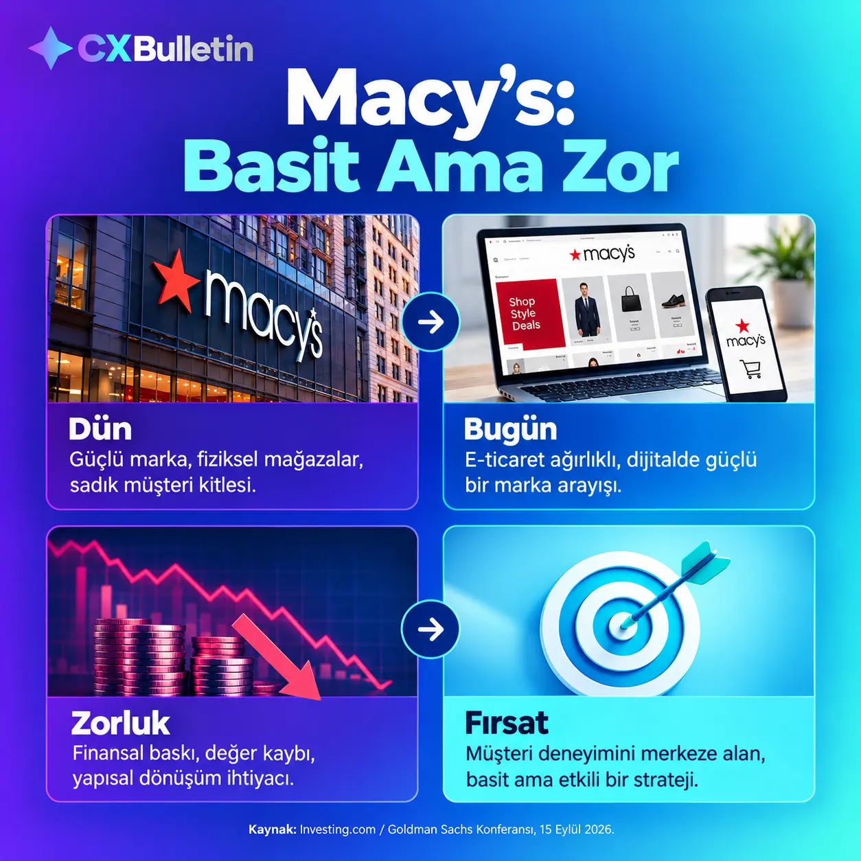 Macy’s Reimagine programı, NPS artışı ve finansal sonuçları özetleyen infografik
