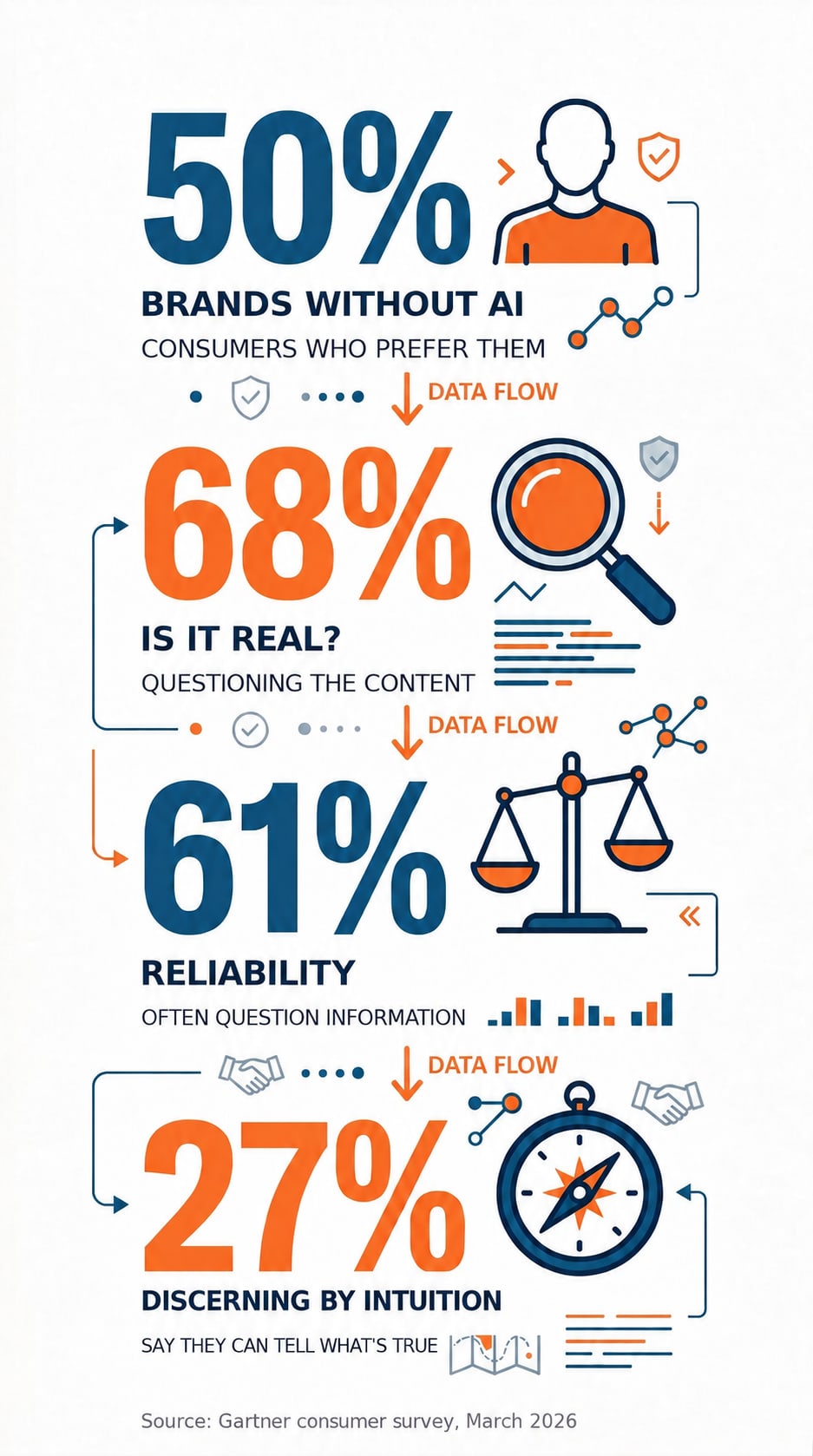 Vertical infographic: 50% of consumers prefer brands without AI, 68% question whether content is real, 61% frequently question the reliability of information, and 27% say they can tell what’s true by intuition; at the bottom, “Source: Gartner consumer survey, March 2026”.