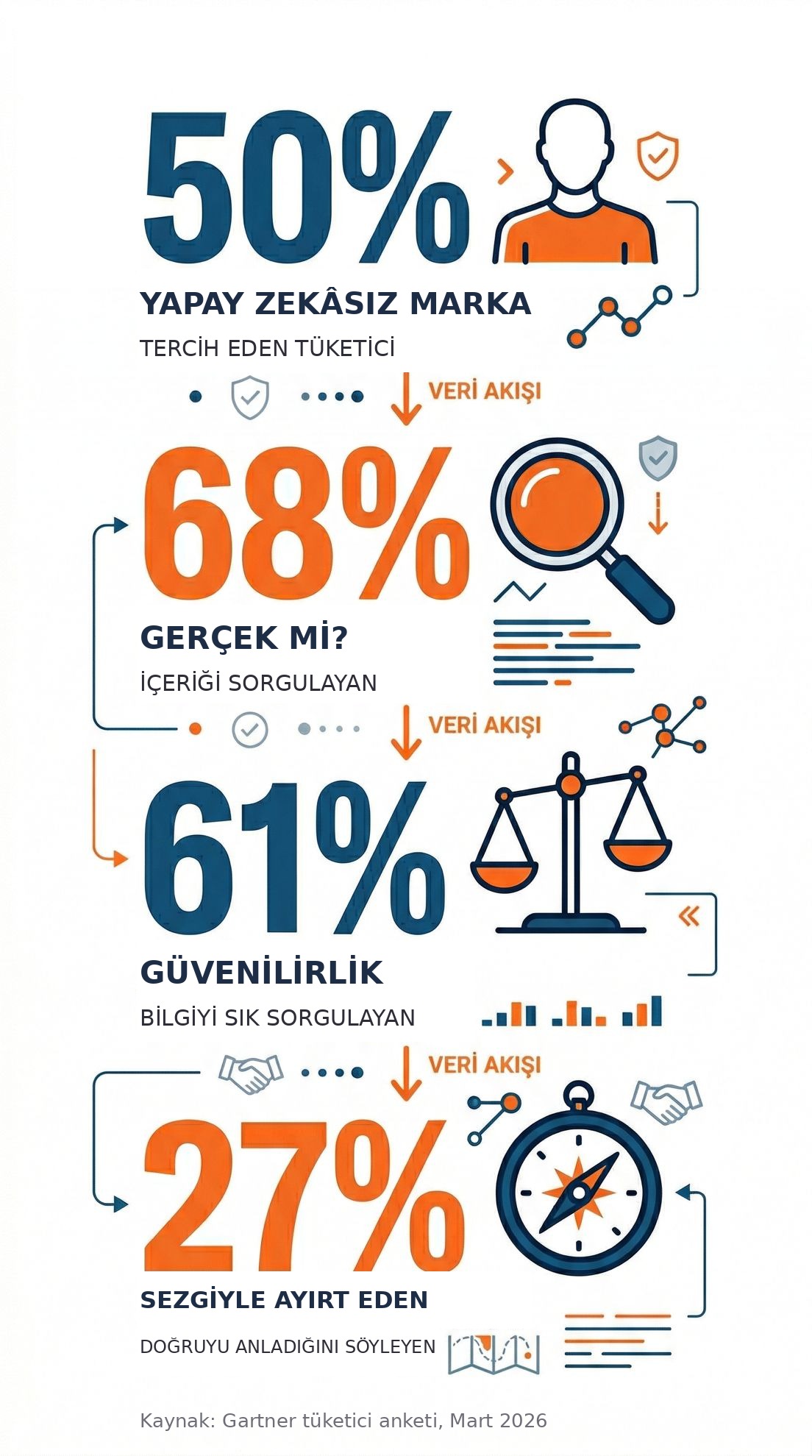 Dikey infografik: %50 yapay zekâsız markayı tercih eden tüketici, %68 içeriğin gerçek olup olmadığını sorgulayan, %61 bilginin güvenilirliğini sık sık sorgulayan ve %27 doğruyu sezgiyle anladığını söyleyen tüketici; altta “Kaynak: Gartner tüketici anketi, Mart 2026”.