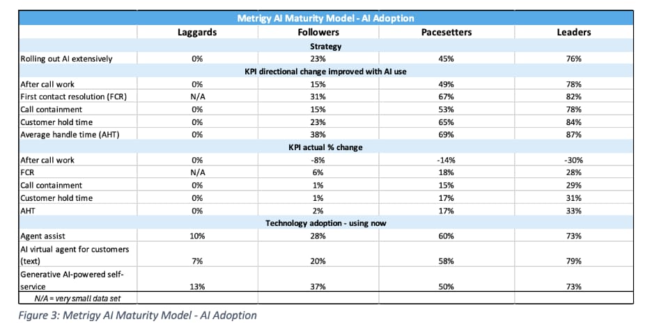 Metrigy AI Olgunluk Modeli tablosu (Figure 3): Laggards, Followers, Pacesetters ve Leaders gruplarında yapay zekâ yaygınlaştırma oranı, yapay zekâyla iyileşen KPI’lar (çağrı sonrası iş, FCR, çağrı tutma, bekletme süresi, AHT), KPI’lardaki yüzde değişim ve agent assist, metin tabanlı sanal asistan ile üretken yapay zekâ destekli self-servis kullanım oranları