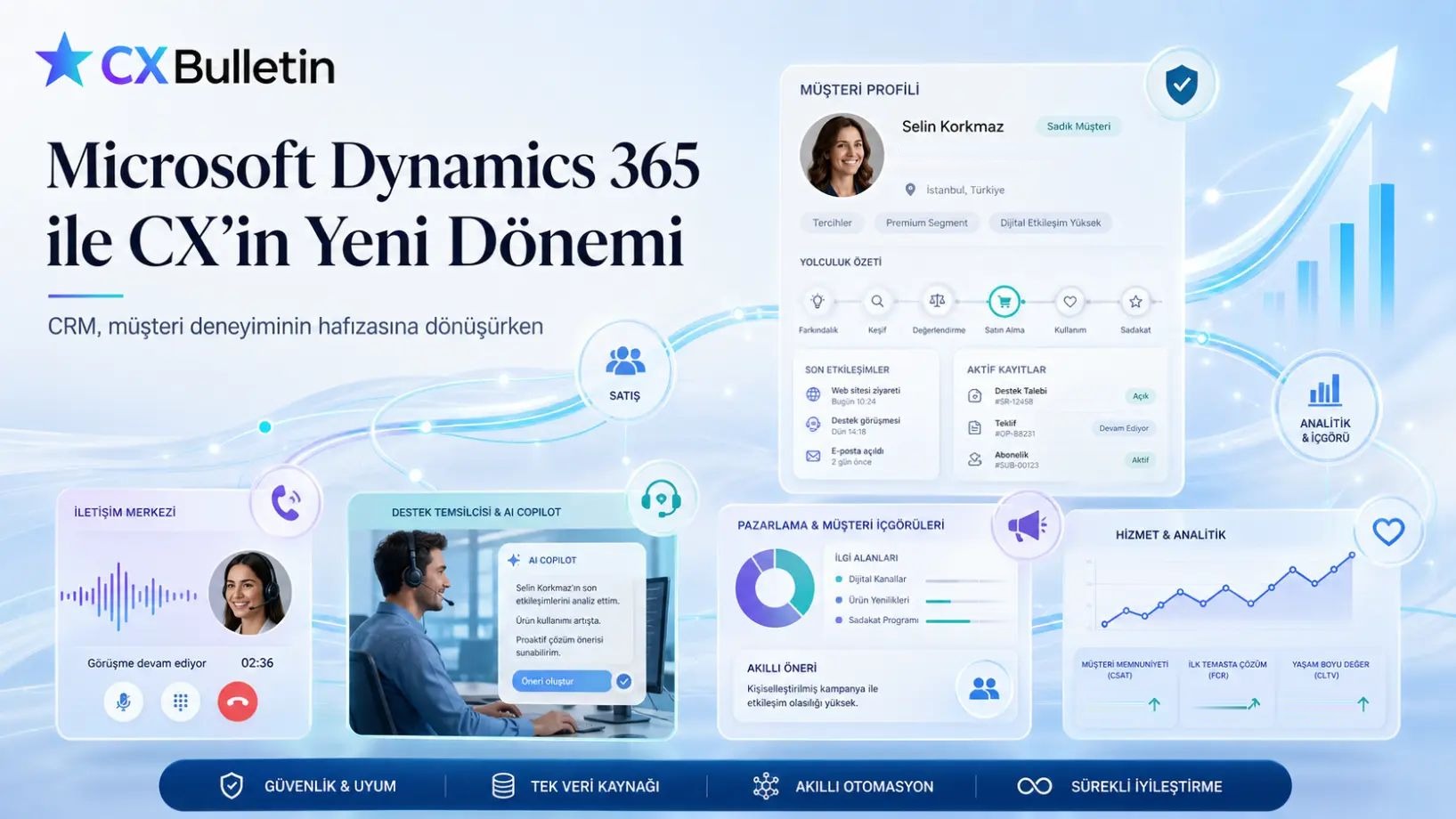 CX Bulletin kapağı: "Microsoft Dynamics 365 ile CX’in Yeni Dönemi" başlığı; temsili bir müşteri profili ve yolculuk özeti, iletişim merkezi görüşmesi, AI copilot önerisi alan destek temsilcisi, pazarlama içgörüleri ve hizmet analitiği panelleri