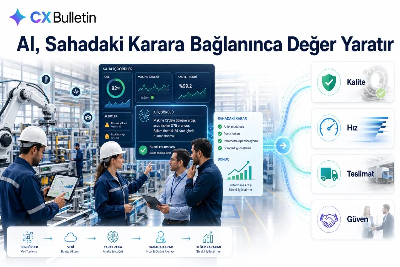 “AI, Sahadaki Karara Bağlanınca Değer Yaratır” başlıklı illüstrasyon: robot kollu bir üretim hattında tablet ve ekranlara bakarak konuşan baretli çalışanlar; ortada örnek bir saha içgörüleri paneli, AI bakım önerisi ve sahadaki karar listesi; sağda kalite, hız, teslimat ve güven kartları; altta sensörler, veri, yapay zekâ, sahada karar ve değer yaratımı adımları.
