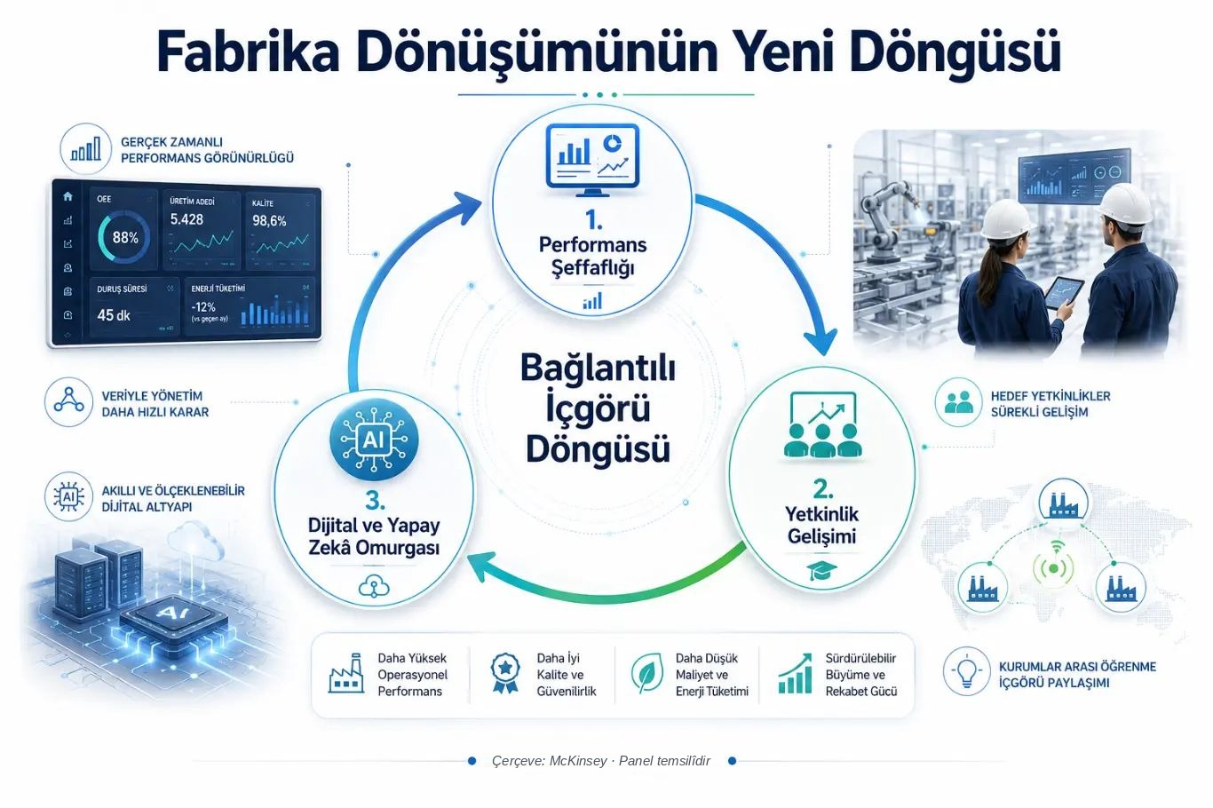 “Fabrika Dönüşümünün Yeni Döngüsü” başlıklı infografik: ortada “Bağlantılı İçgörü Döngüsü” etrafında üç adım, performans şeffaflığı, yetkinlik gelişimi ve dijital ve yapay zekâ omurgası; solda örnek bir üretim gösterge paneli, sağda tablet tutan baretli iki mühendis ve birbirine bağlı fabrika simgeleri; altta daha yüksek operasyonel performans, daha iyi kalite ve güvenilirlik, daha düşük maliyet ve enerji tüketimi, sürdürülebilir büyüme ve rekabet gücü etiketleri; dipte “Kaynak: McKinsey, 2026” notu.