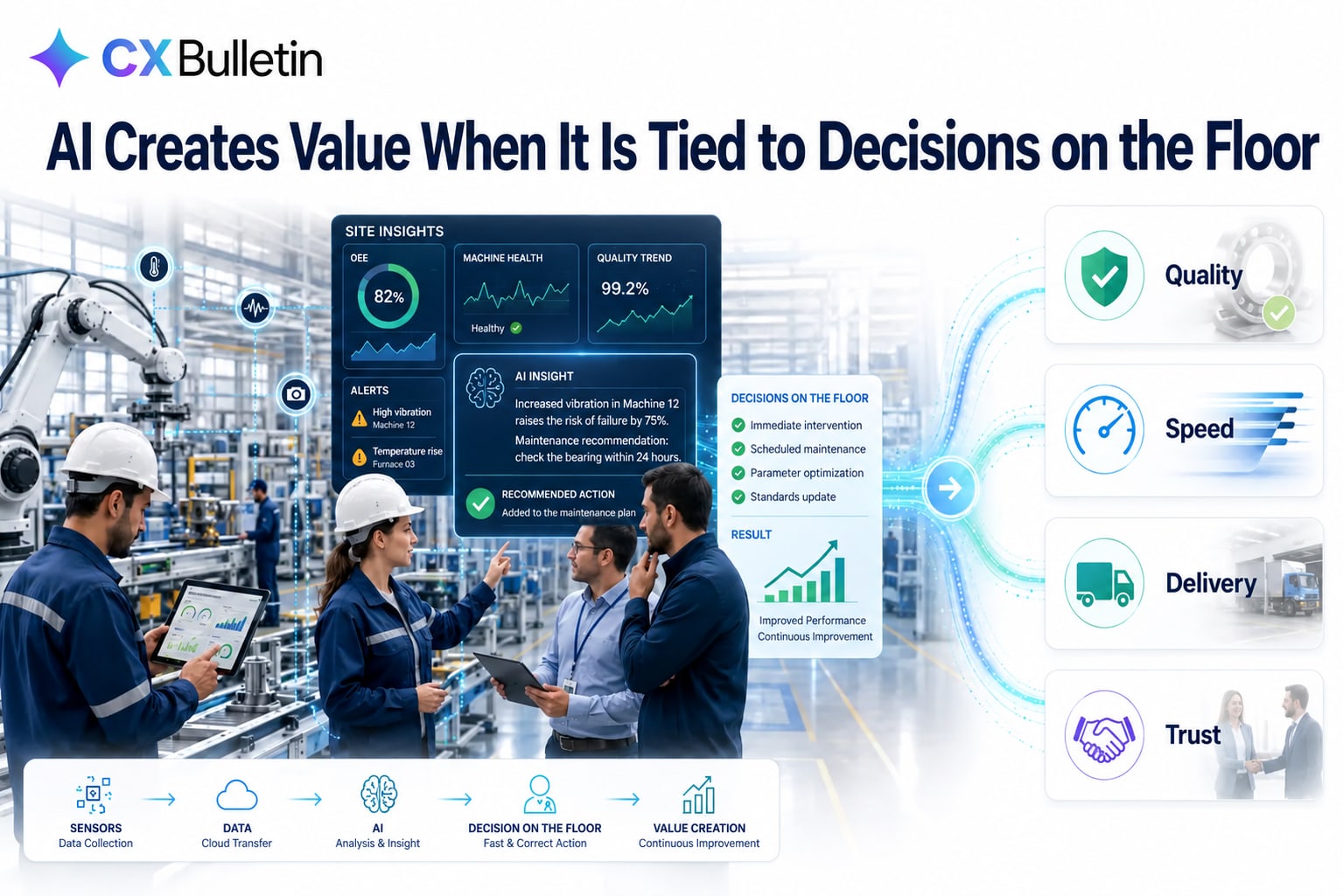 Illustration titled “AI Creates Value When It Is Tied to Decisions on the Floor”: workers in hard hats talking as they look at tablets and screens on a production line with robotic arms; in the middle, a sample site insights dashboard, an AI maintenance recommendation and a list of decisions on the floor; on the right, cards for quality, speed, delivery and trust; along the bottom, the steps sensors, data, AI, decision on the floor and value creation.