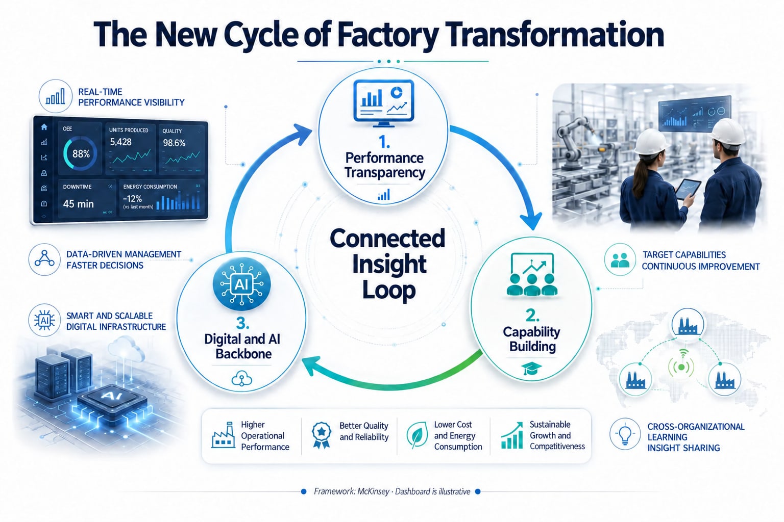 Infographic titled “The New Cycle of Factory Transformation”: at the center, three steps around a “Connected Insight Loop”: performance transparency, capability building, and a digital and AI backbone; on the left, a sample production dashboard; on the right, two engineers in hard hats holding a tablet, and interconnected factory icons; along the bottom, the labels higher operational performance, better quality and reliability, lower cost and energy consumption, and sustainable growth and competitiveness; at the foot, the note “Framework: McKinsey · Dashboard is illustrative.”