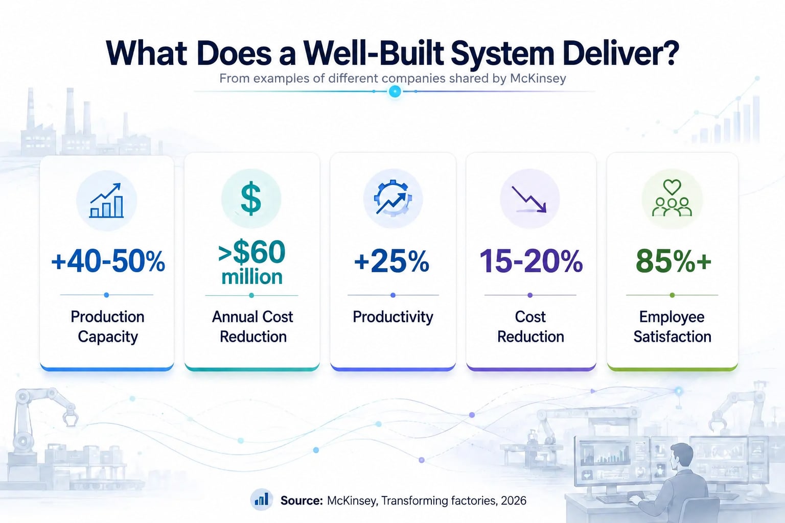 Metric cards titled “What Does a Well-Built System Deliver?”: production capacity +40-50%, annual cost reduction >$60 million, productivity +25%, cost reduction 15-20%, employee satisfaction 85%+; at the foot, the note “Source: McKinsey, Transforming factories, 2026.”