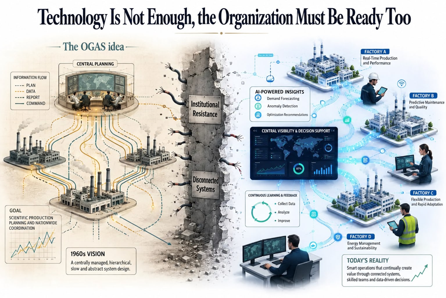 Comparative illustration titled “Technology Is Not Enough, the Organization Must Be Ready Too”: on the left, in sepia tones, “The OGAS idea,” with flows of plans, data, reports and commands running from a central planning room out to factories, and the note “1960s vision”; in the middle, a cracked wall bearing the signs “Institutional Resistance” and “Disconnected Systems,” with severed cables hanging from it; on the right, in blue tones, interconnected modern factories, a central visibility and decision-support screen, workers, and the note “Today’s reality.”