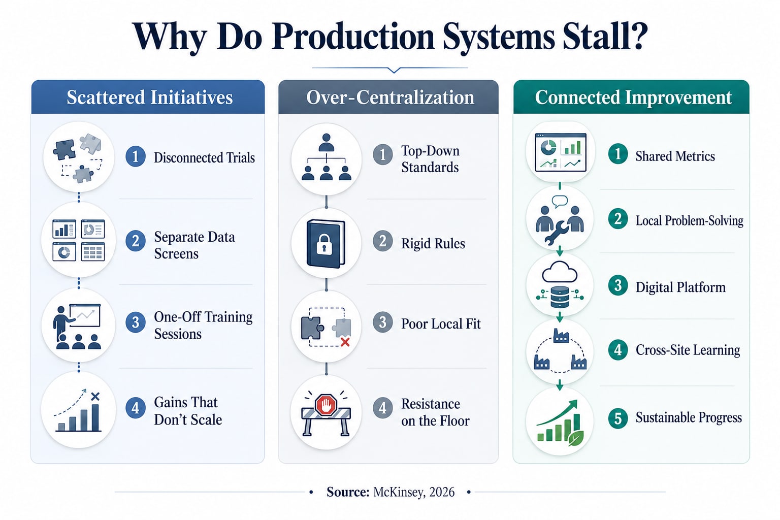 Three-column diagram titled “Why Do Production Systems Stall?”: the “Scattered Initiatives” column shows disconnected trials, separate data screens, one-off training sessions and gains that don’t scale; the “Over-Centralization” column shows top-down standards, rigid rules, poor local fit and resistance on the floor; the “Connected Improvement” column shows shared metrics, local problem-solving, a digital platform, cross-site learning and sustainable progress; at the foot, the note “Source: McKinsey, 2026.”