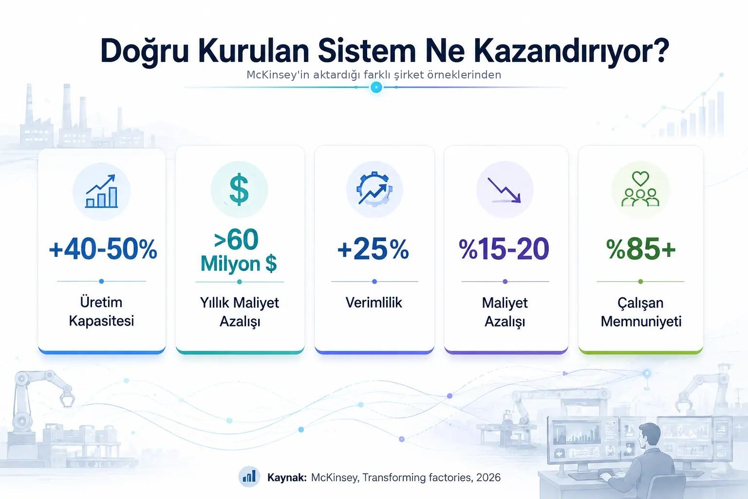 “Doğru Kurulan Sistem Ne Kazandırıyor?” başlıklı metrik kartları: üretim kapasitesi +40-50%, yıllık maliyet azalışı >60 milyon $, verimlilik +25%, maliyet azalışı %15-20, çalışan memnuniyeti %85+; dipte “Kaynak: McKinsey, Transforming factories, 2026” notu.