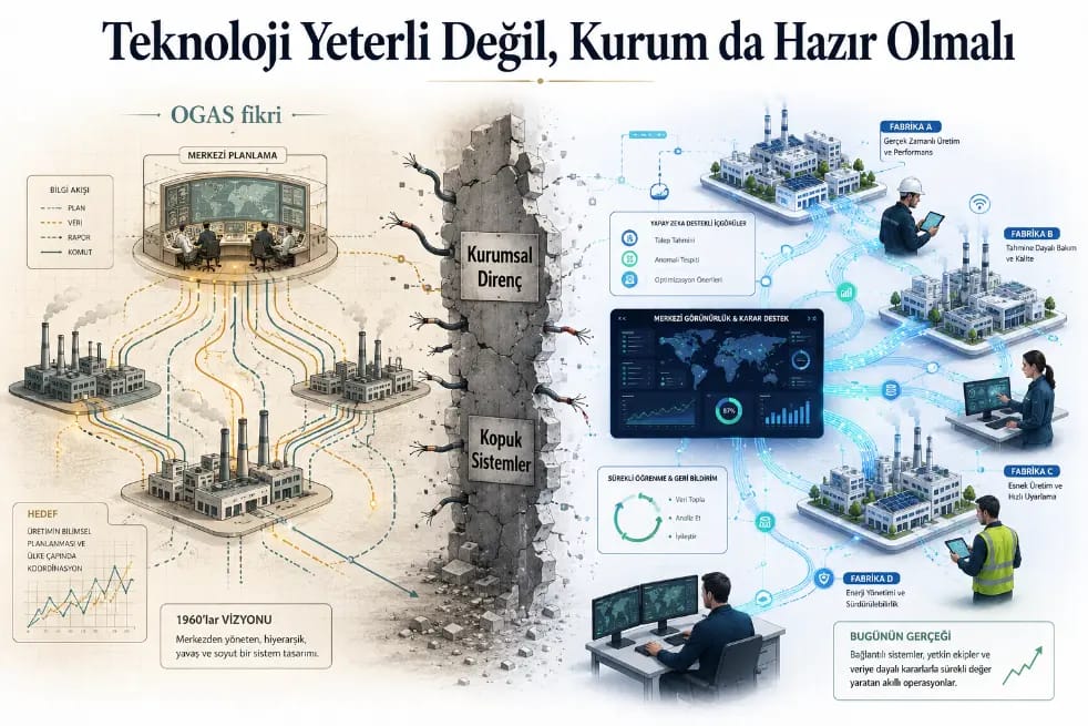 “Teknoloji Yeterli Değil, Kurum da Hazır Olmalı” başlıklı karşılaştırmalı illüstrasyon: solda sepya tonlarda “OGAS fikri”, merkezi planlama odasından fabrikalara uzanan plan, veri, rapor ve komut akışları ile “1960’lar vizyonu” notu; ortada “Kurumsal Direnç” ve “Kopuk Sistemler” levhalı, kopuk kabloların sarktığı çatlak bir duvar; sağda mavi tonlarda birbirine bağlı modern fabrikalar, merkezi görünürlük ve karar destek ekranı, çalışanlar ve “Bugünün gerçeği” notu.