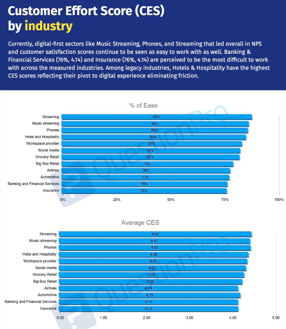 QuestionPro grafiği: ABD’de sektör bazında Müşteri Efor Skoru. “Kolay” diyenlerin oranı: Streaming %88, Music streaming %86, Phones %86, Hotel and Hospitality %85, Workspace provider %83, Social media %82, Grocery Retail %82, Big Box Retail %79, Airlines %78, Automotive %77, Banking and Financial Services %76, Insurance %76. Ortalama CES 4,46 ile 4,14 arasında.