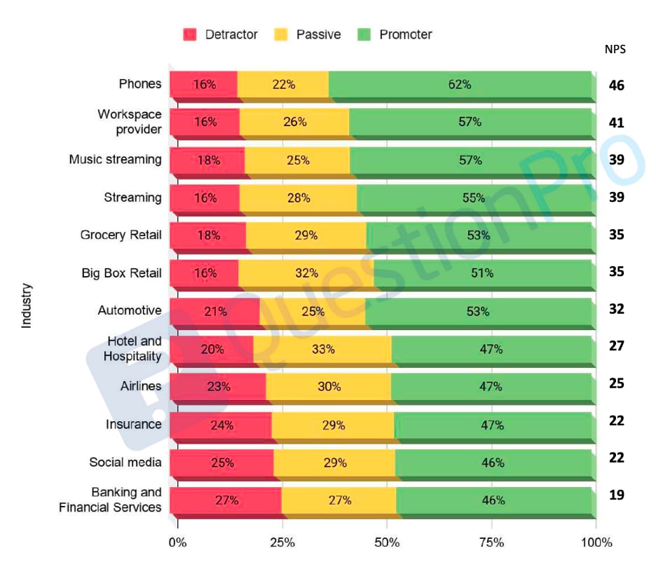 QuestionPro grafiği: ABD’de sektör bazında NPS. Phones 46, Workspace provider 41, Music streaming 39, Streaming 39, Grocery Retail 35, Big Box Retail 35, Automotive 32, Hotel and Hospitality 27, Airlines 25, Insurance 22, Social media 22, Banking and Financial Services 19; çubuklarda kötüleyen, pasif ve destekleyen oranları.