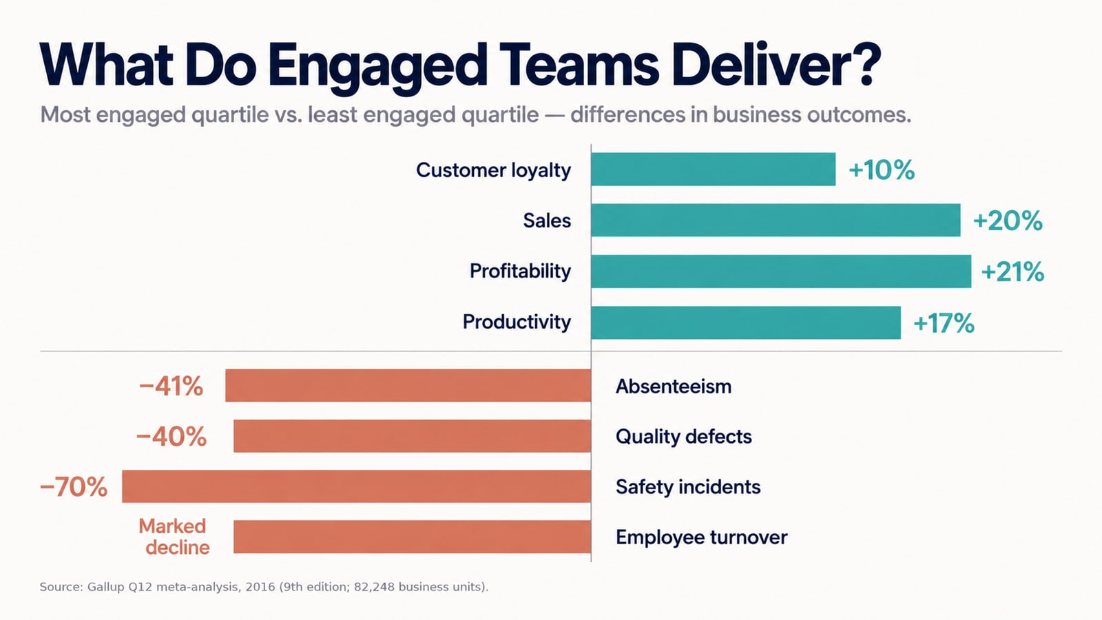 Horizontal bar infographic: teams in the most engaged quartile show higher customer loyalty, sales and profitability than those in the least engaged quartile, and markedly lower absenteeism, quality defects and safety incidents.