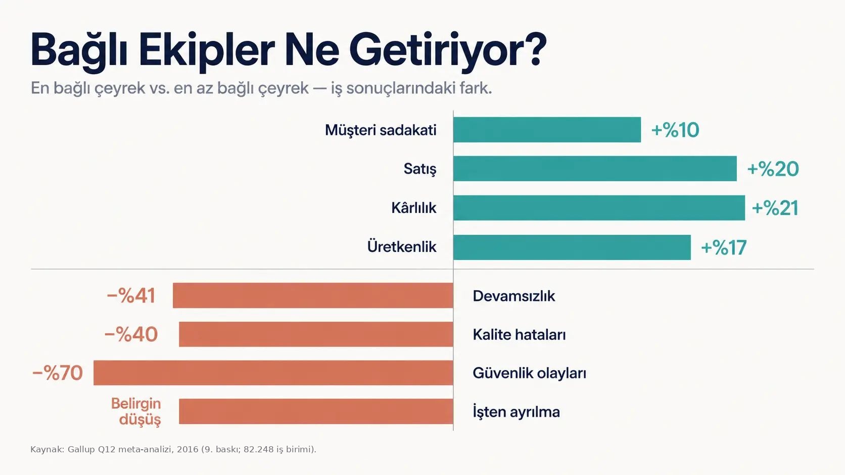Yatay çubuk infografik: En bağlı çeyrekteki ekipler, en az bağlı çeyreğe kıyasla müşteri sadakati, satış ve kârlılıkta daha yüksek; devamsızlık, kalite hataları ve güvenlik olaylarında belirgin biçimde daha düşük sonuçlar gösteriyor.