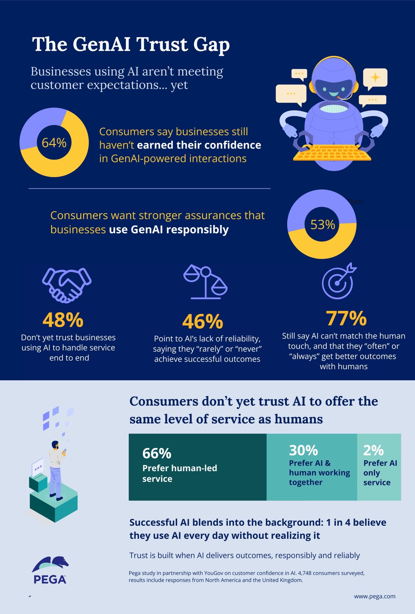 Pega’nın “The GenAI Trust Gap” başlıklı infografiği: tüketicilerin %64’ü işletmelerin üretken yapay zekâ etkileşimlerinde güvenlerini henüz kazanmadığını, %53’ü sorumlu kullanım konusunda daha güçlü güvence istediğini, %48’i hizmetin baştan sona yapay zekâya bırakılmasına güvenmediğini, %46’sı nadiren ya da hiç başarılı sonuç alamadığını, %77’si insanlarla daha iyi sonuç aldığını söylüyor; %66 insan yönetimli hizmeti, %30 yapay zekâ ile insanın birlikte çalışmasını, %2 yalnızca yapay zekâ hizmetini tercih ediyor; her dört kişiden biri farkında olmadan her gün yapay zekâ kullandığını düşünüyor.