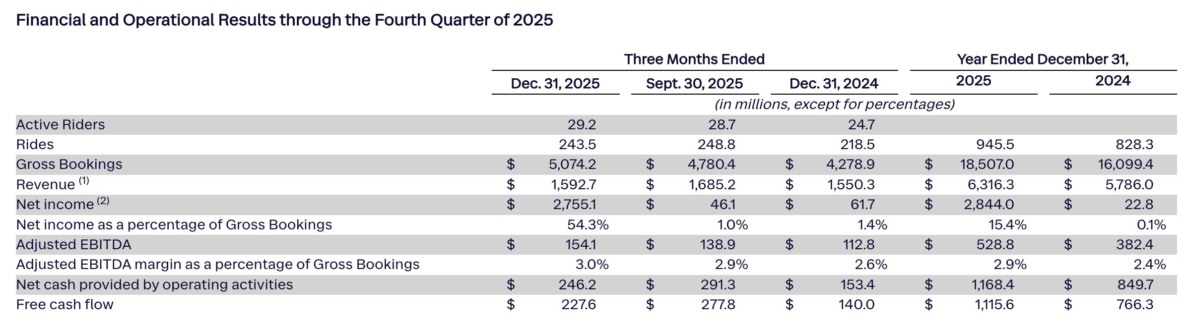 Lyft’in 2025 dördüncü çeyrek ve yıl sonu finansal ve operasyonel sonuç tablosu: aktif yolcu, yolculuk sayısı, brüt rezervasyon, gelir, net gelir, düzeltilmiş FAVÖK, operasyonel nakit akışı ve serbest nakit akışı satırları.