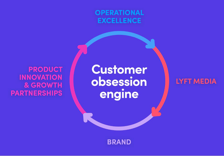 Mor zemin üzerinde ortasında "Customer obsession engine" yazan döngüsel ok şeması; çevresinde Operational Excellence, Lyft Media, Brand ve Product Innovation & Growth Partnerships başlıkları.