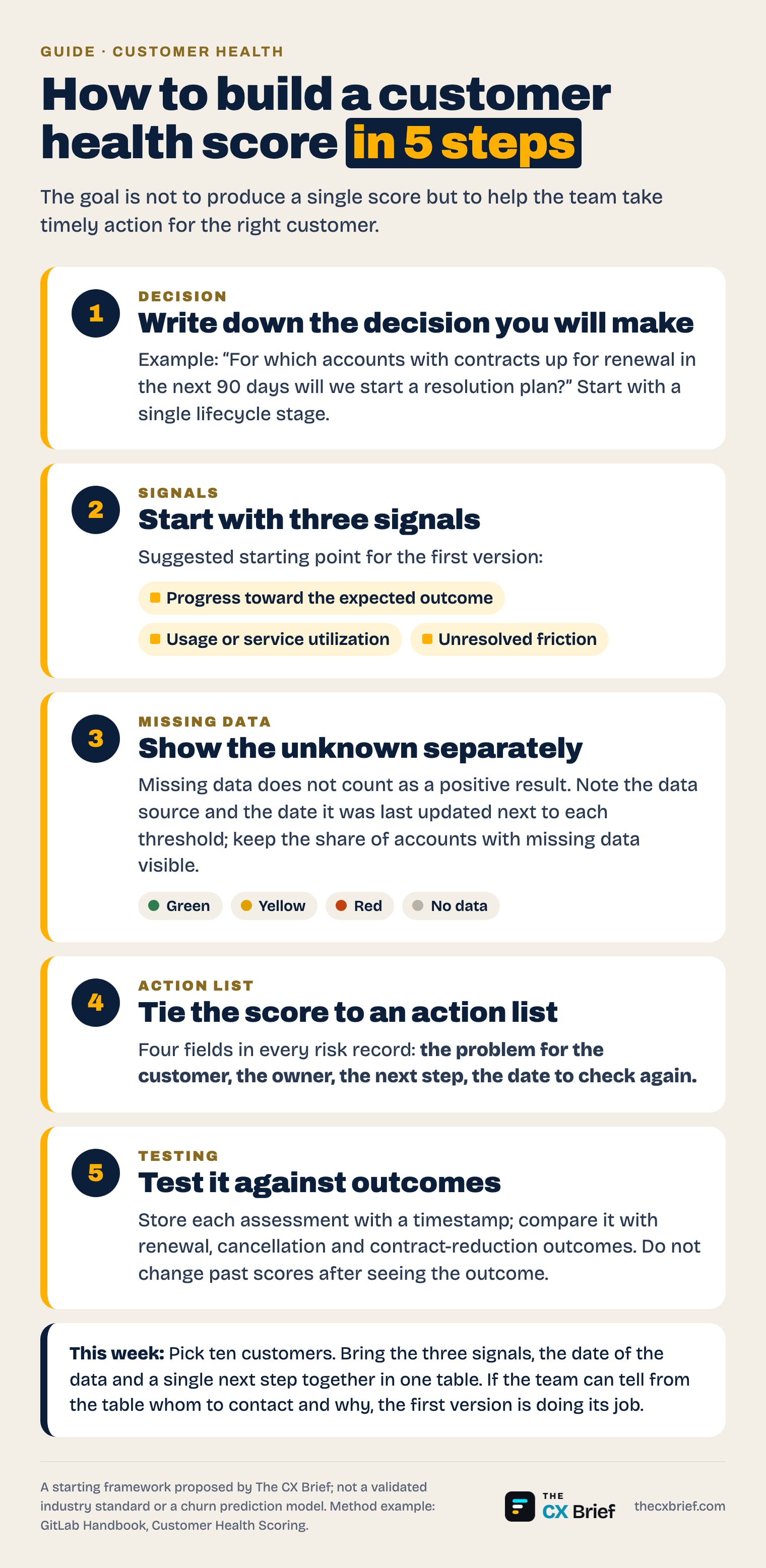 Five steps to build a customer health score: the decision, three signals, missing data, the owner and testing against outcomes.