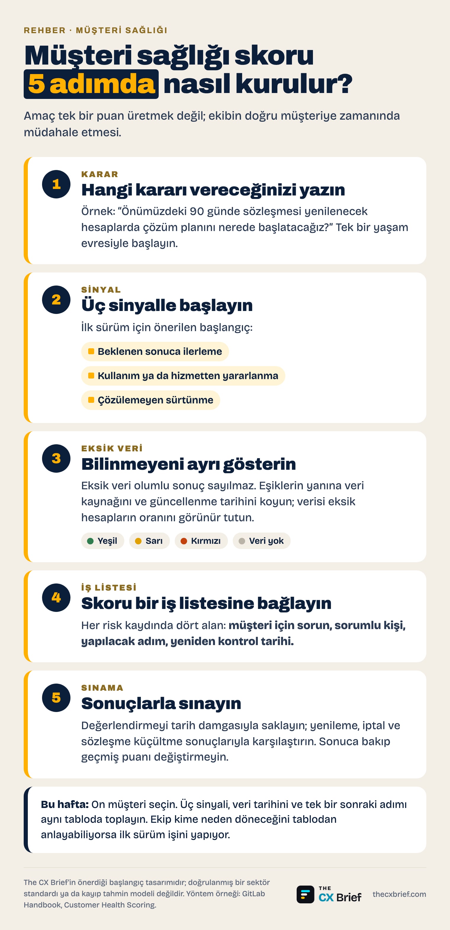 Müşteri sağlığı skoru kurmak için beş adım: karar, üç sinyal, eksik veri, sorumlu kişi ve sonuçlarla sınama.