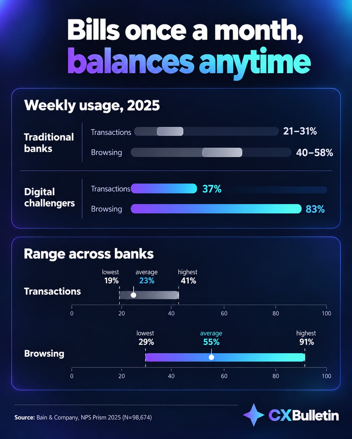 In 2025, weekly transactional usage at US banks stays within a range of 19%-41%, while browsing usage, such as checking balances and spending, spreads across a range of 29%-91%.