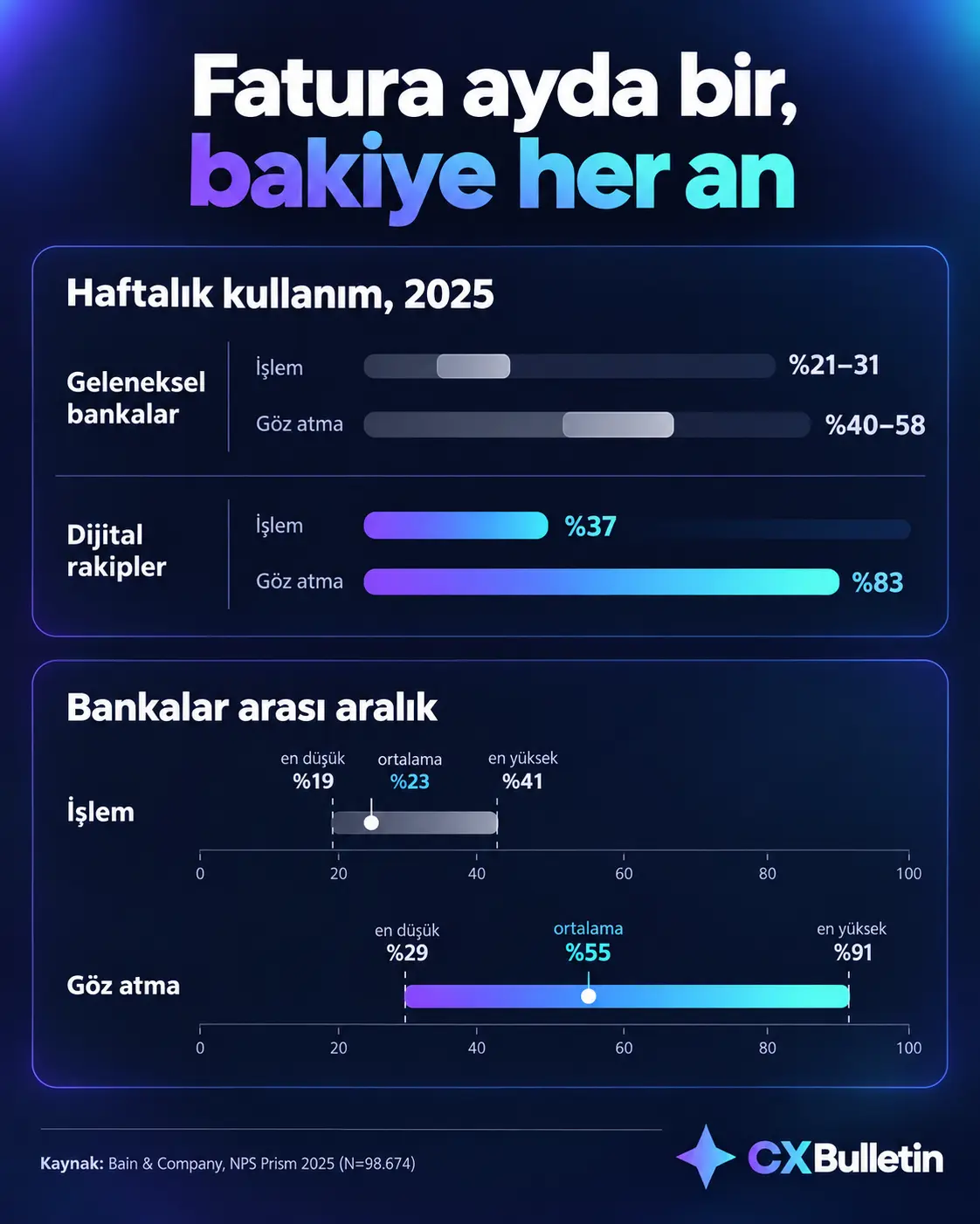 2025’te ABD bankalarında haftalık işlem kullanımı %19-%41 aralığında kalırken bakiye ve harcama kontrolü gibi göz atma kullanımı %29-%91 aralığına yayılıyor.