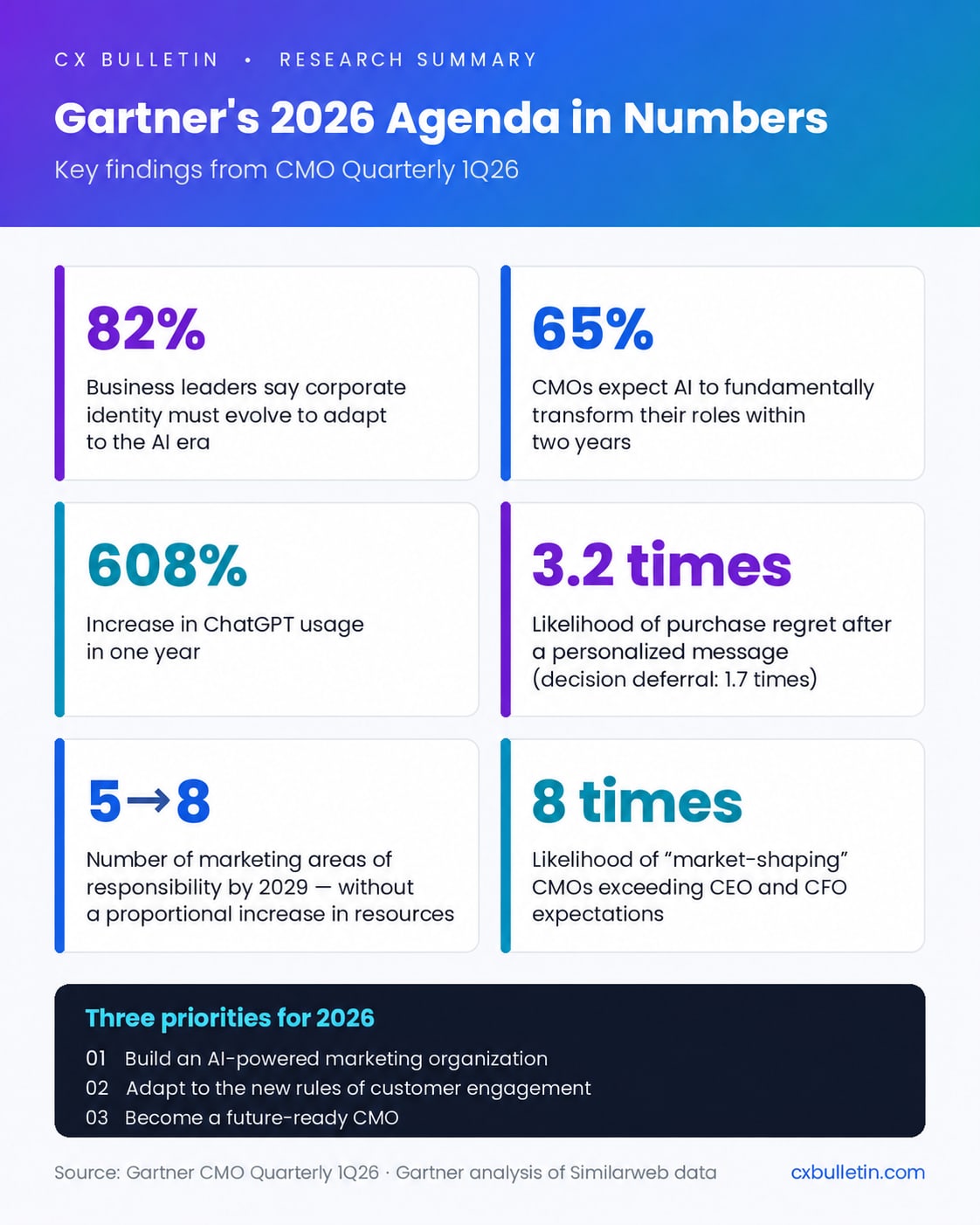 Six key data points from Gartner CMO Quarterly 1Q26: 82 percent, 65 percent, 608 percent, 3.2 times, 5 to 8, 8 times; below, the three priorities for 2026